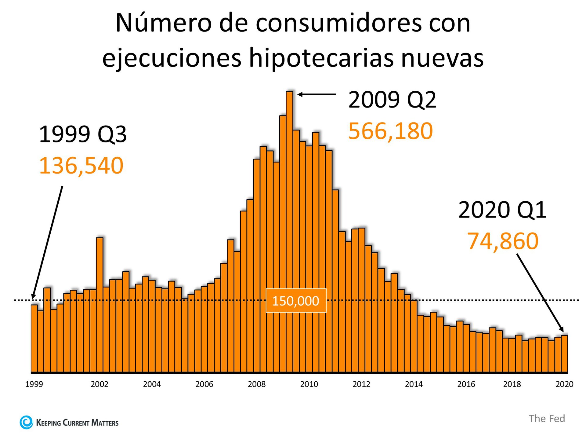 Por qué las ejecuciones hipotecarias no destruirán el mercado de la vivienda el próximo año | Keeping Current Matters