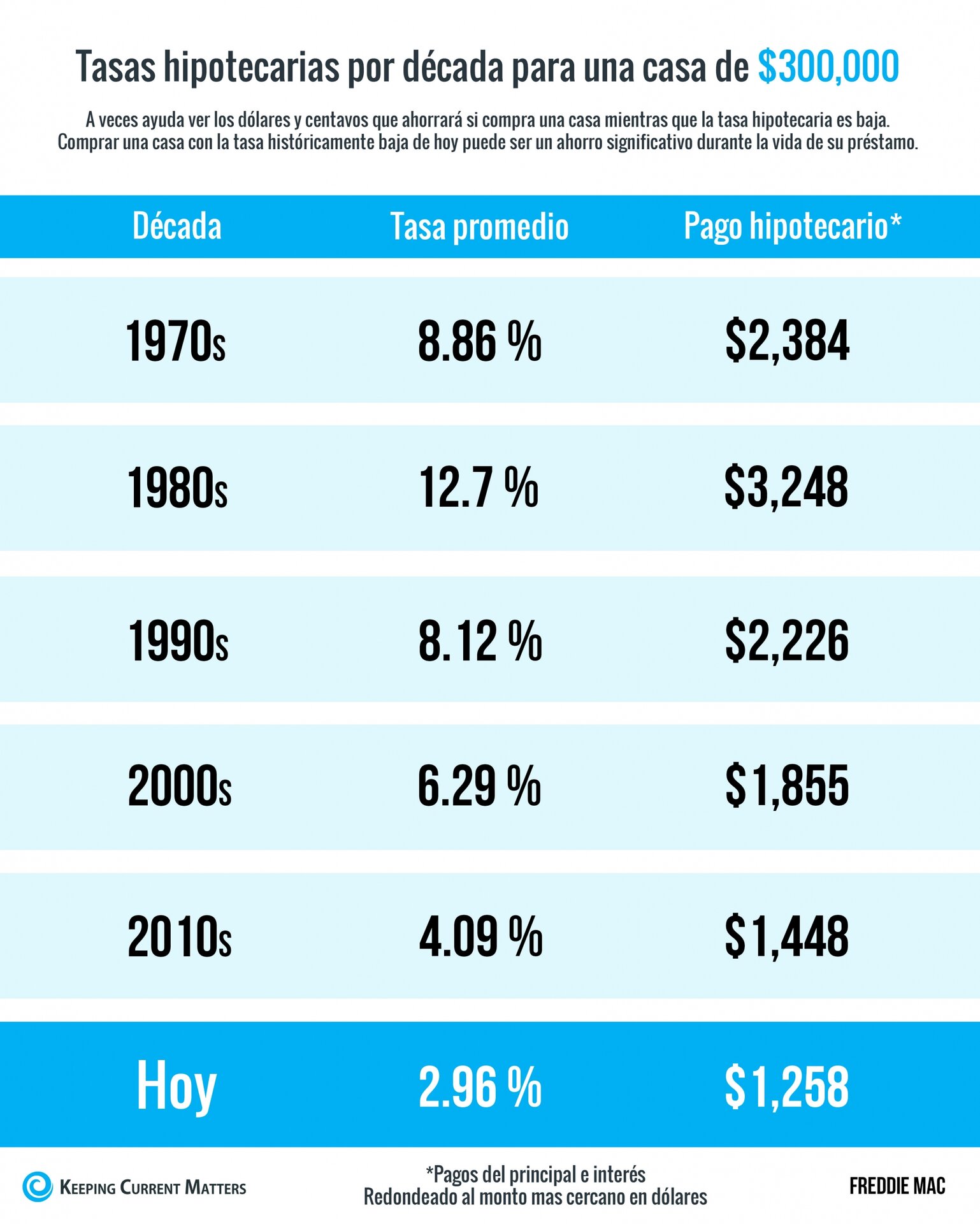 Tasas y pagos hipotecarios por década [Infografía] | Keeping Current Matters
