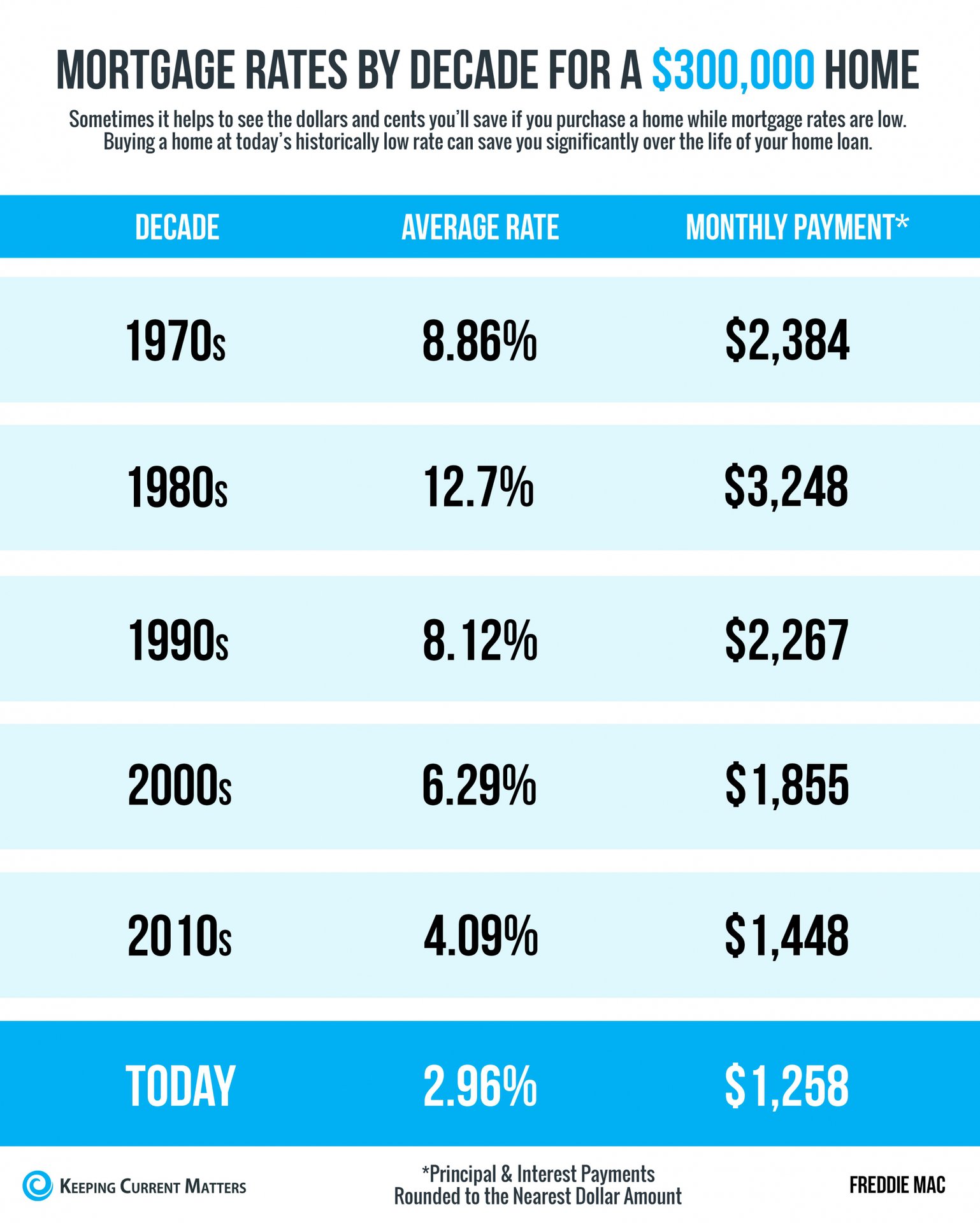 Mortgage Rates & Payments by Decade [INFOGRAPHIC] | Keeping Current Matters