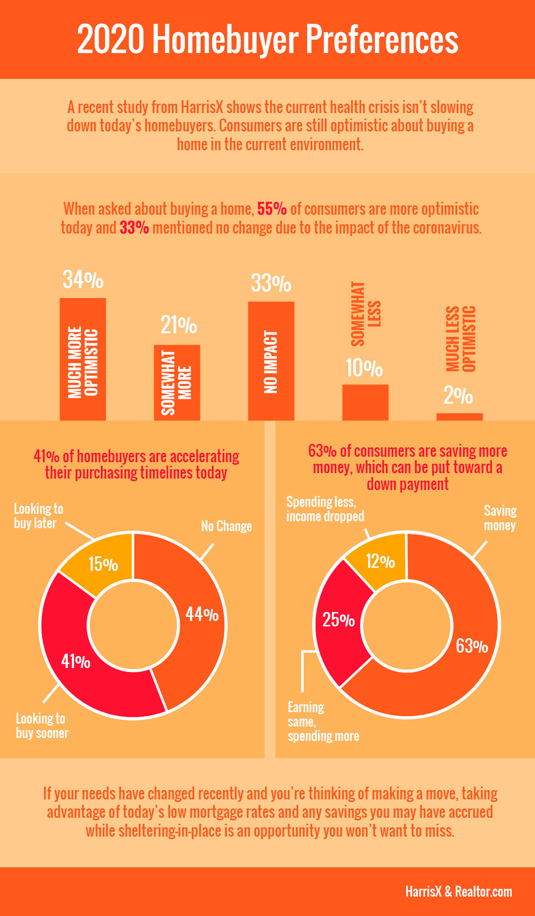 2020 Homebuyer Preferences [INFOGRAPHIC] | Simplifying The Market