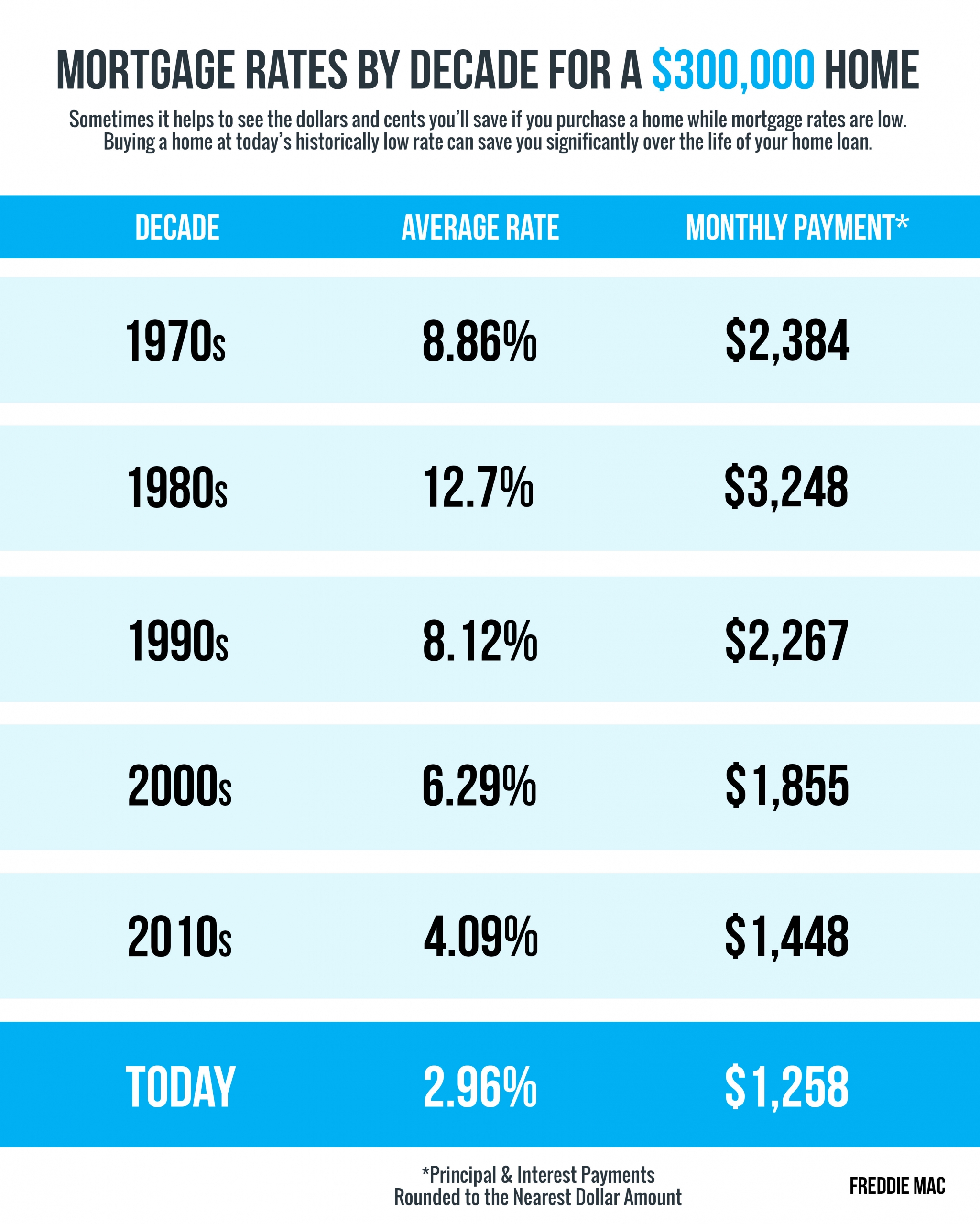 Current Mortgage Rates