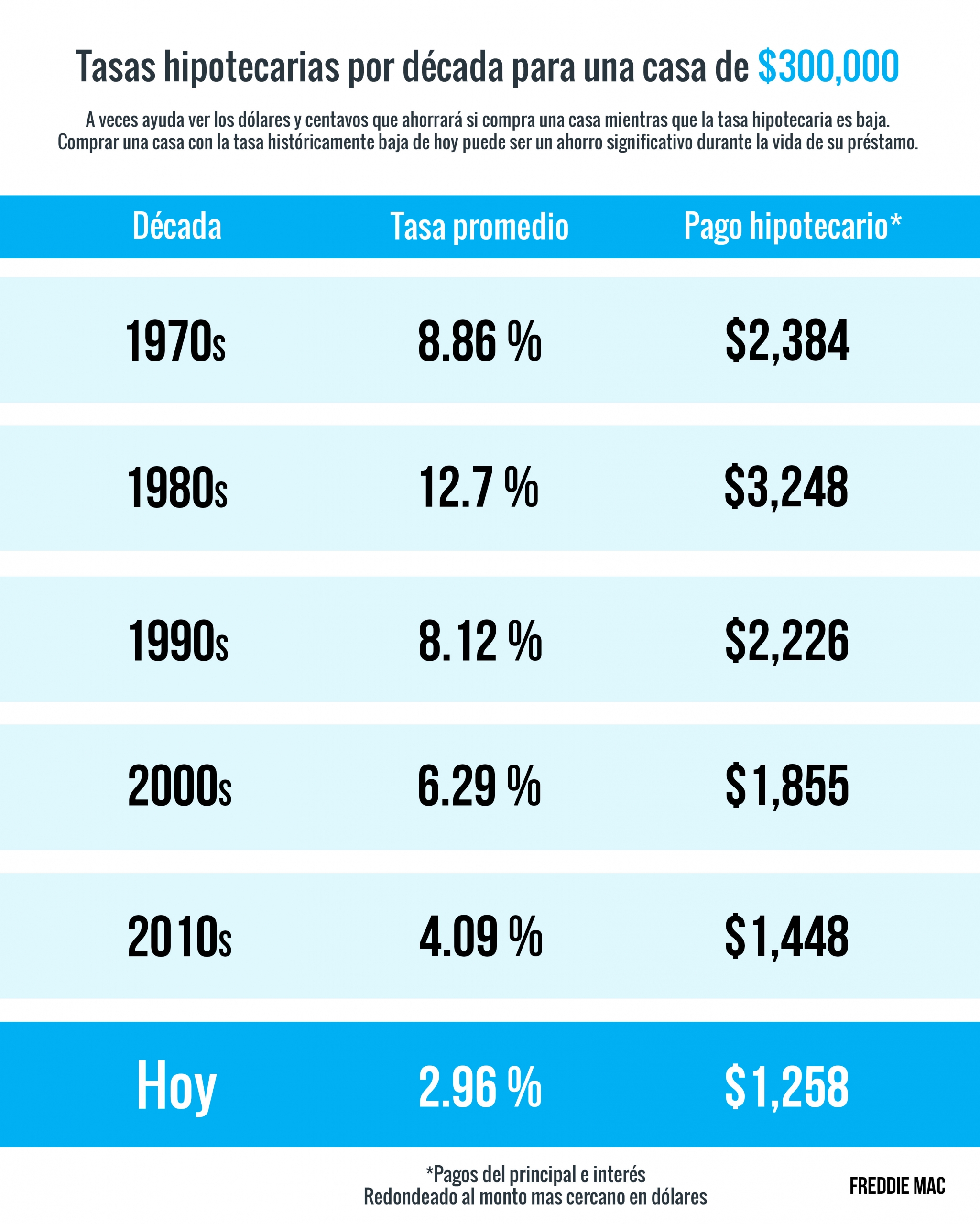 Tasas y pagos hipotecarios por década [Infografía] | Simplifying The Market