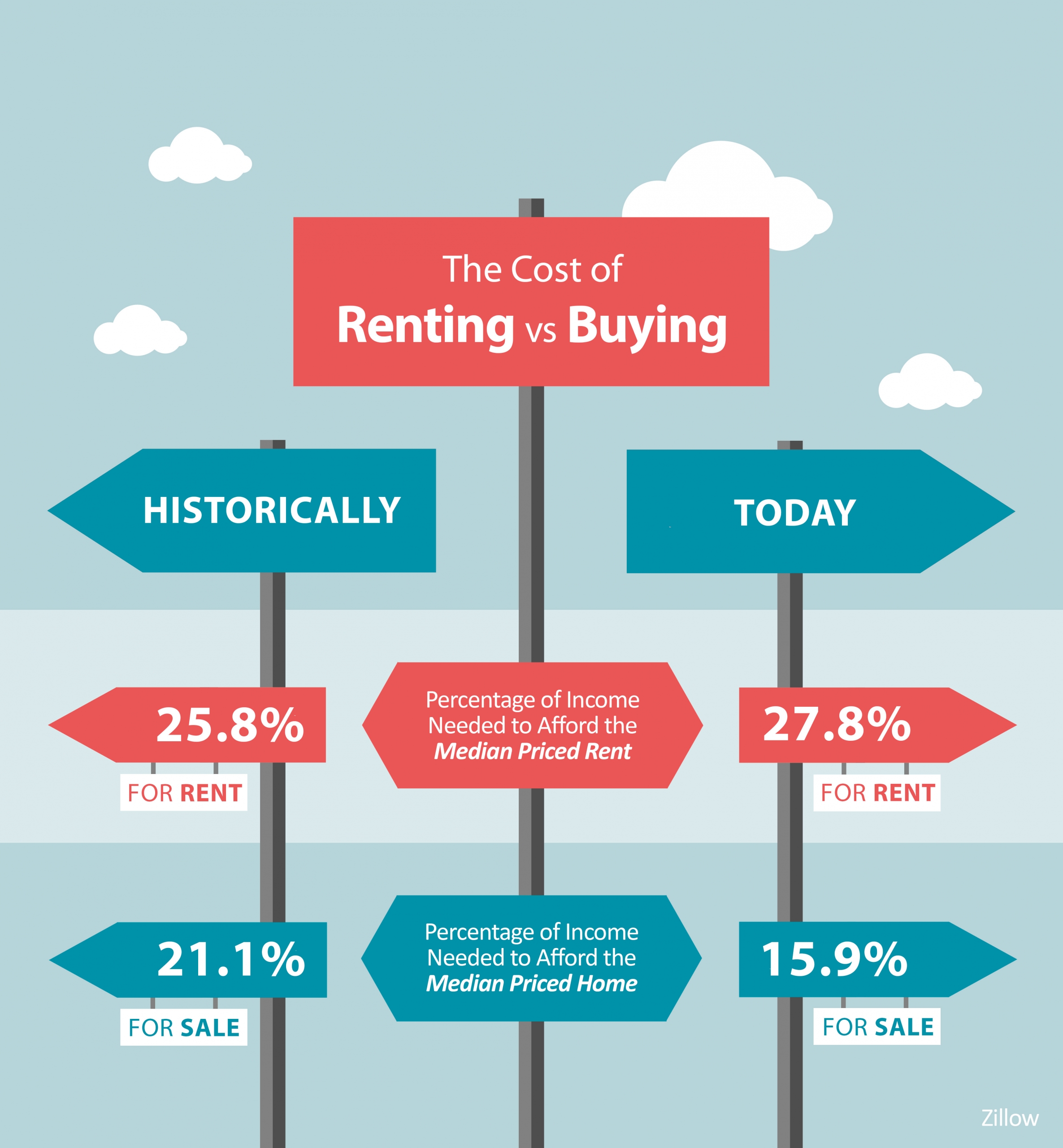 The Cost of Renting Vs. Buying a Home [INFOGRAPHIC] Keeping Current Matters