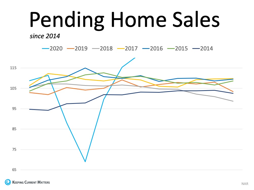 Homebuyer Demand Is Far Above Last Year’s Pace | Keeping Current Matters