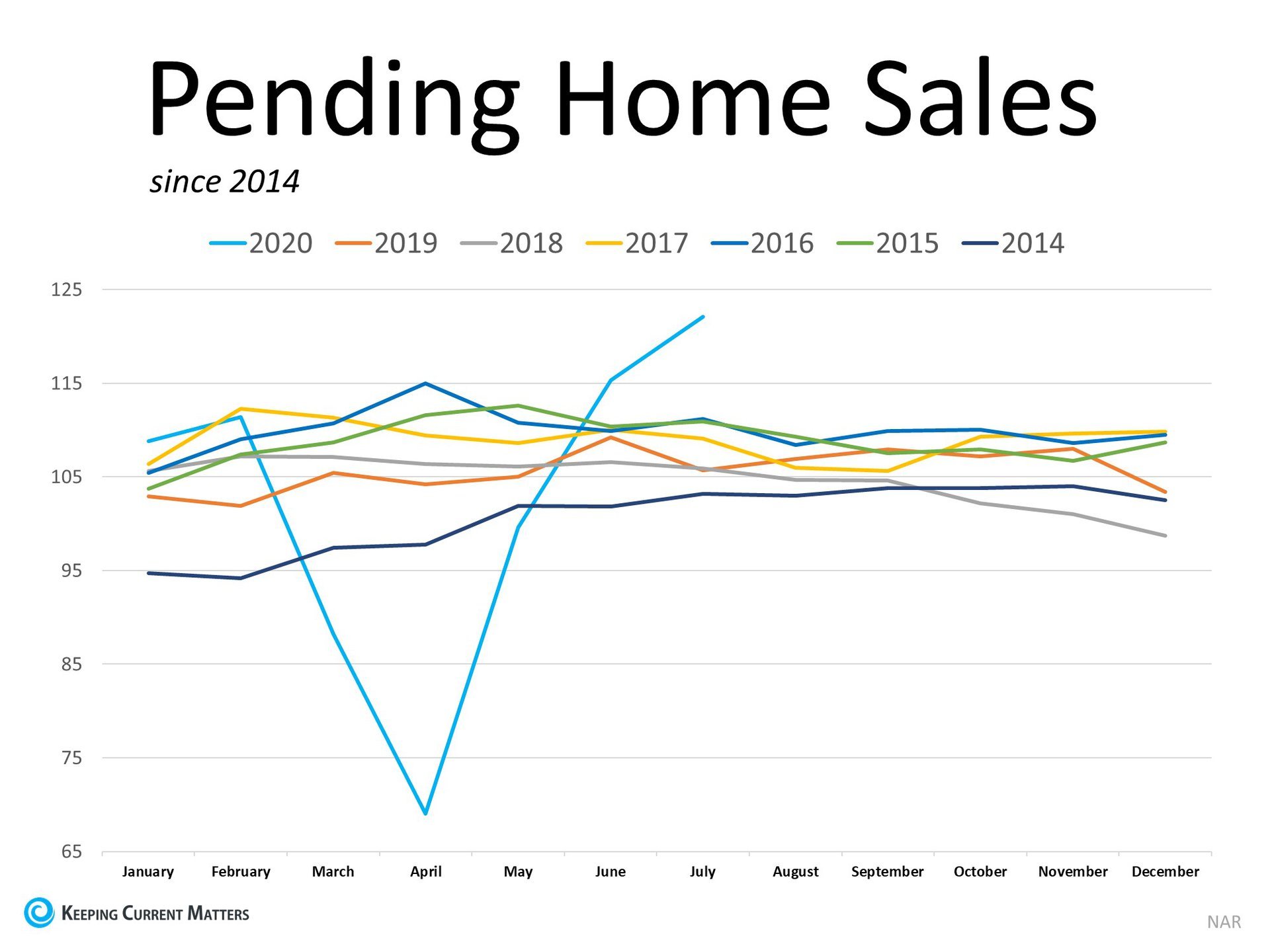 Homebuyer Demand Is Far Above Last Year’s Pace | Keeping Current Matters