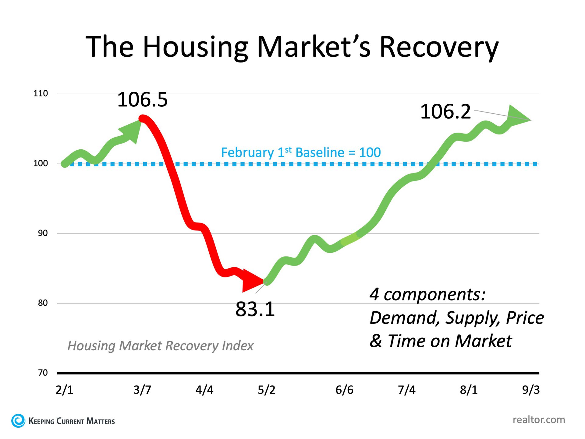 Have You Ever Seen a Housing Market Like This? | Keeping Current Matters