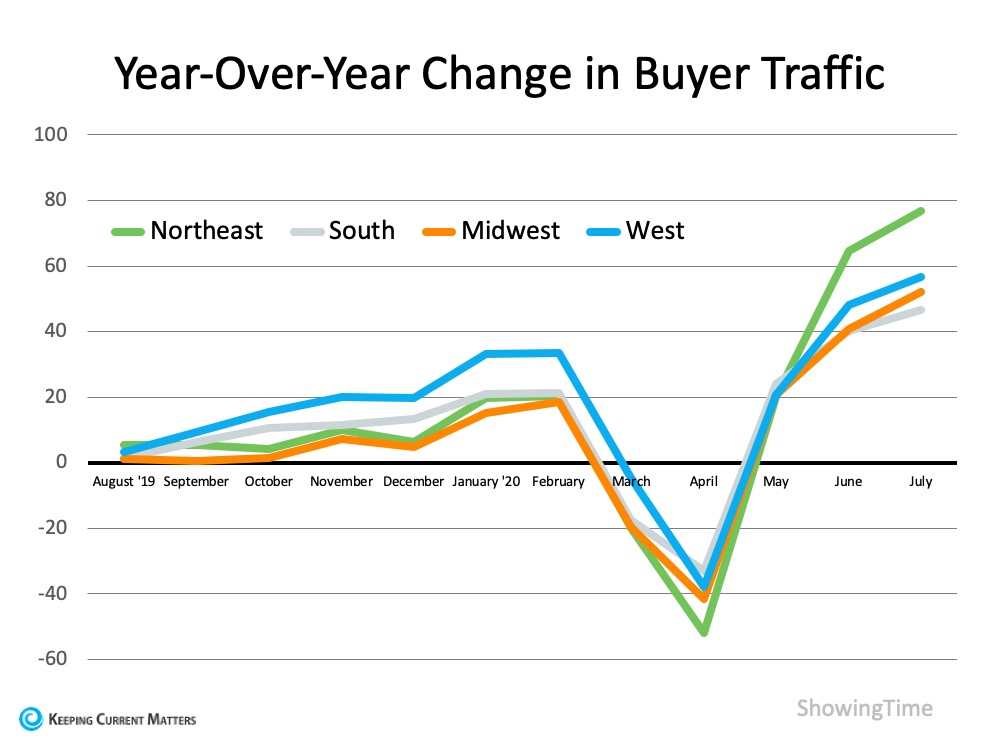 Homebuyer Traffic Is on the Rise | Keeping Current Matters