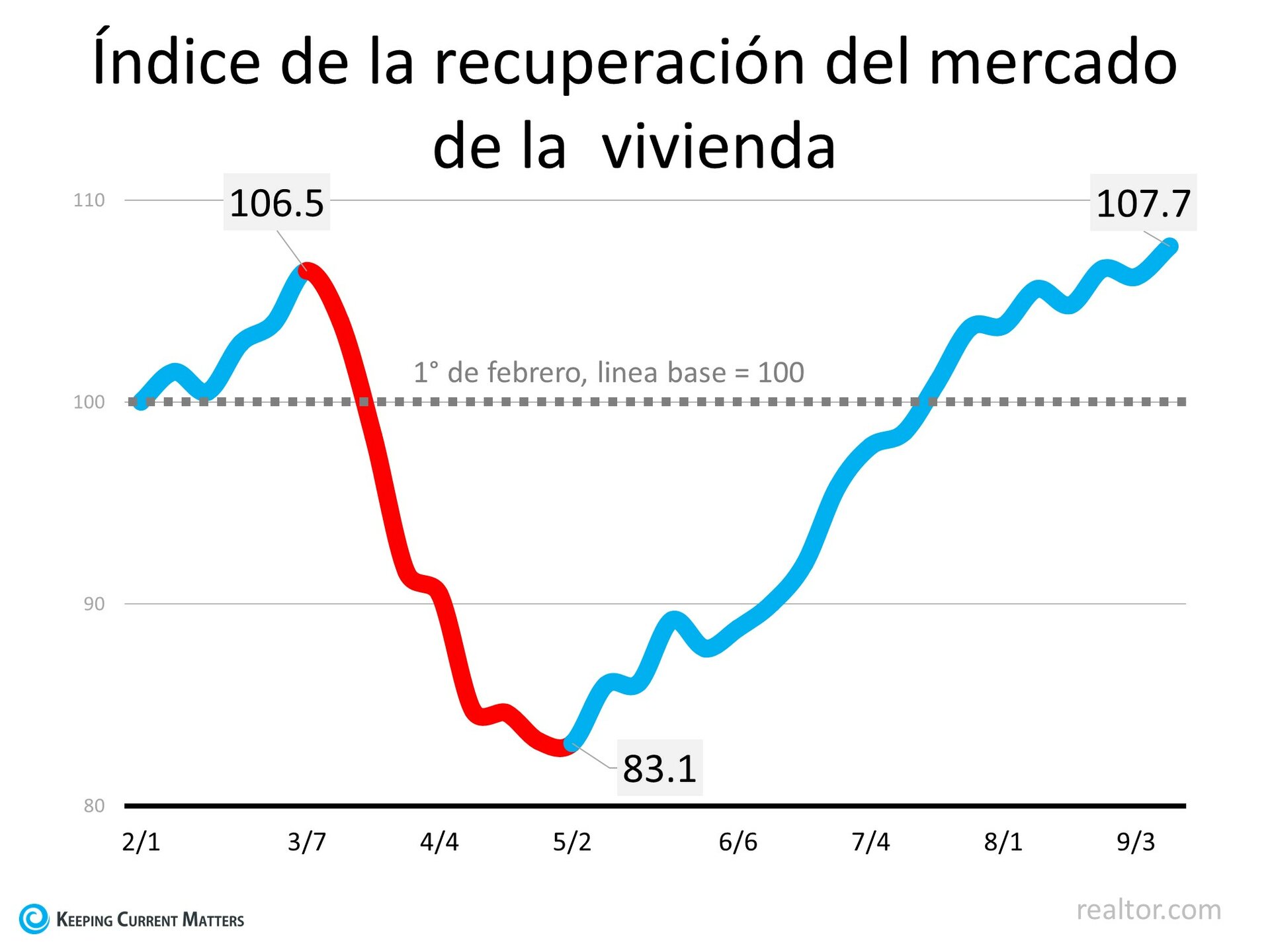 El mercado de bienes raíces creciente continúa en ascenso | Keeping Current Matters
