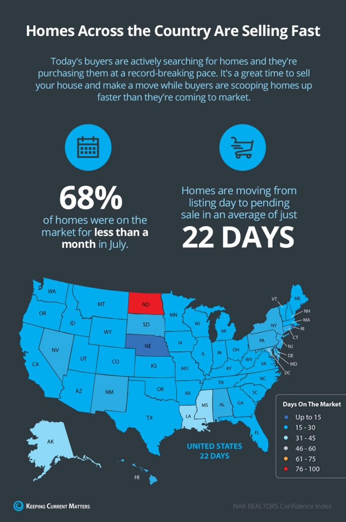 Homes Across the Country Are Selling Fast [INFOGRAPHIC] | Keeping Current Matters