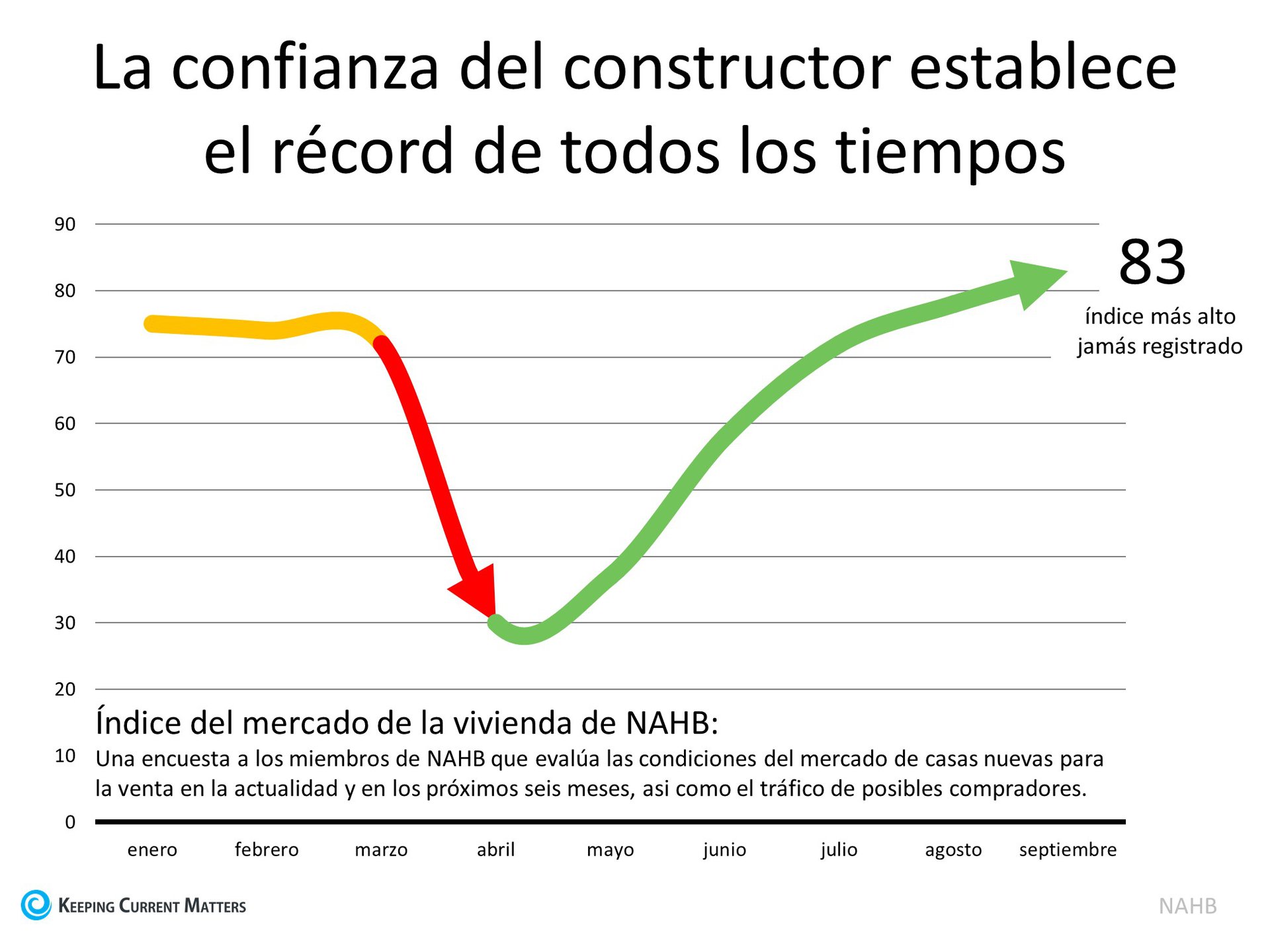 La confianza de los constructores de vivienda alcanzó un máximo histórico | Keeping Current Matters