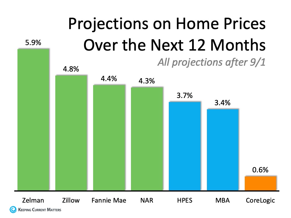 Where Are Home Values Headed Over the Next 12 Months? | Keeping Current Matters