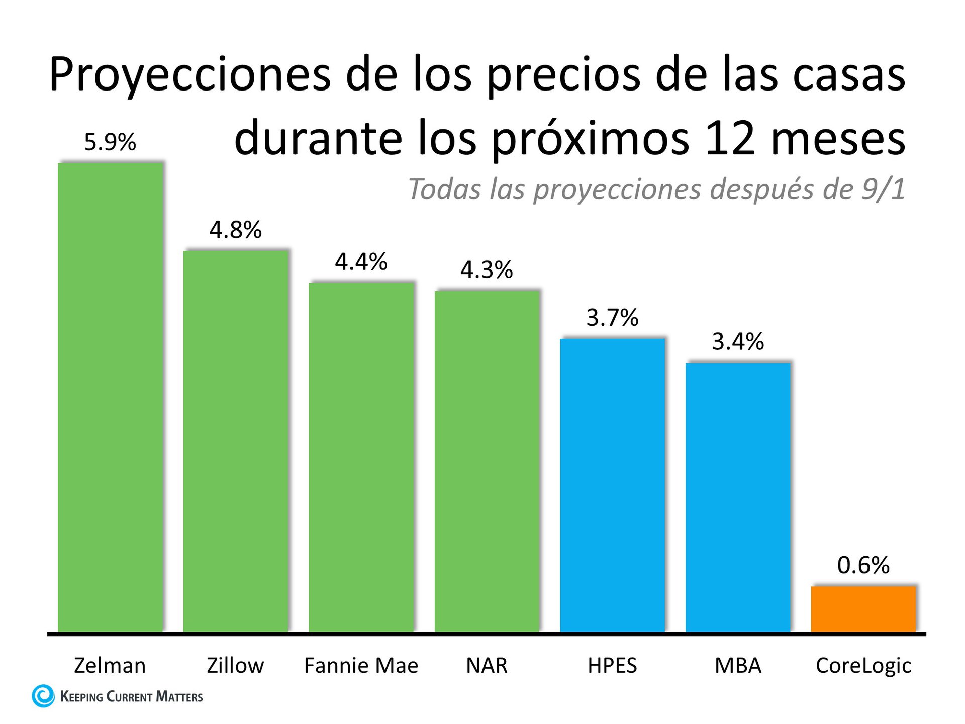 ¿Hacia dónde se dirige el valor de las propiedades en los próximos 12 meses? | Keeping Current Matters