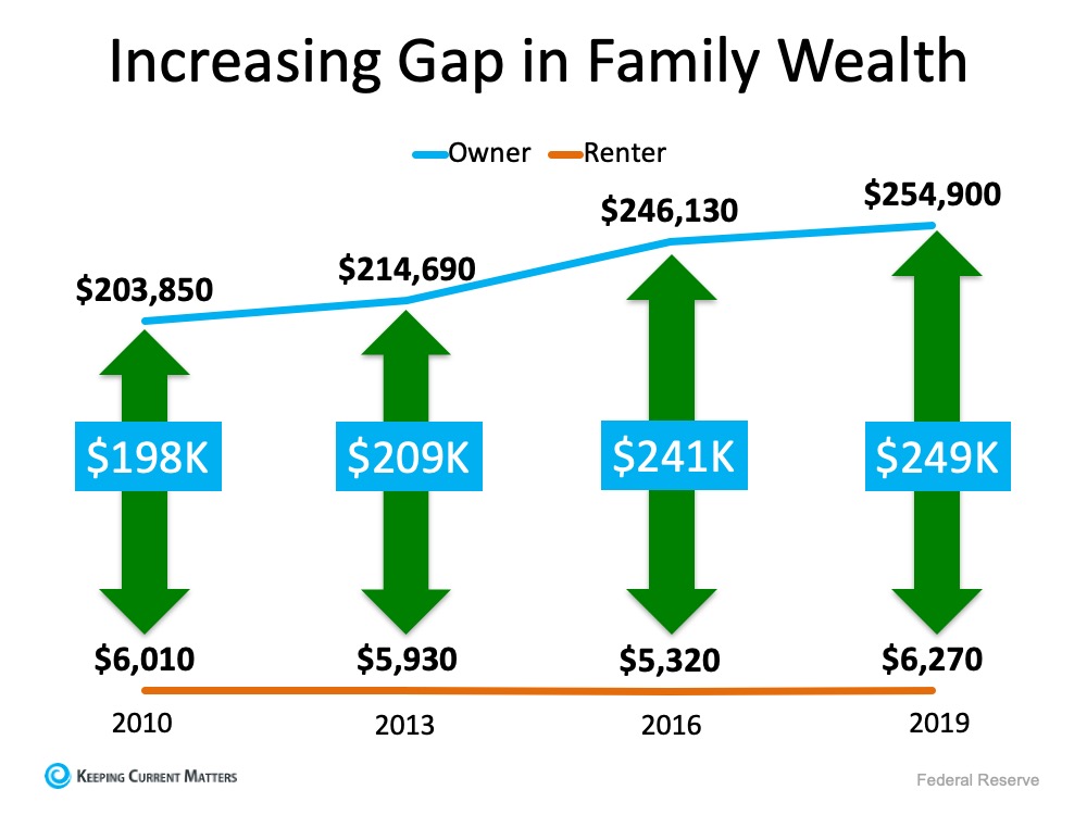 A Homeowner’s Net Worth Is 40x Greater Than a Renter’s | Keeping Current Matters