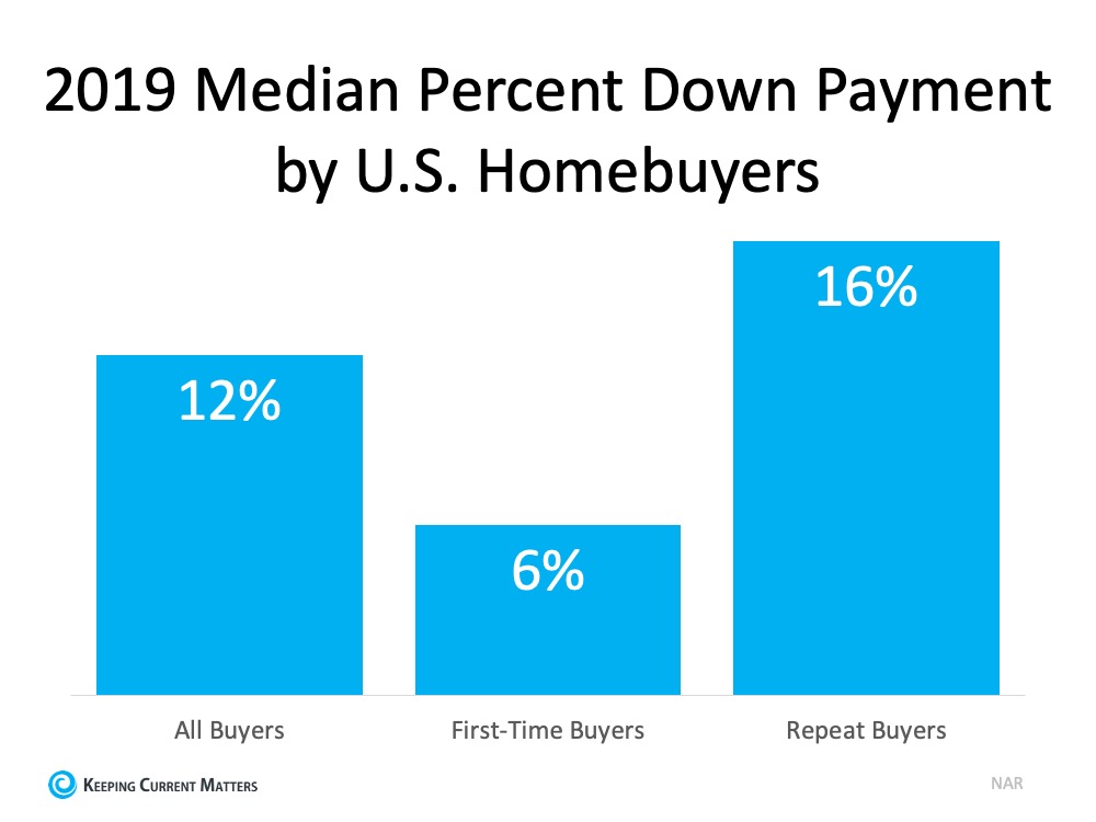 Do You Have Enough Money Saved for a Down Payment? | Keeping Current Matters