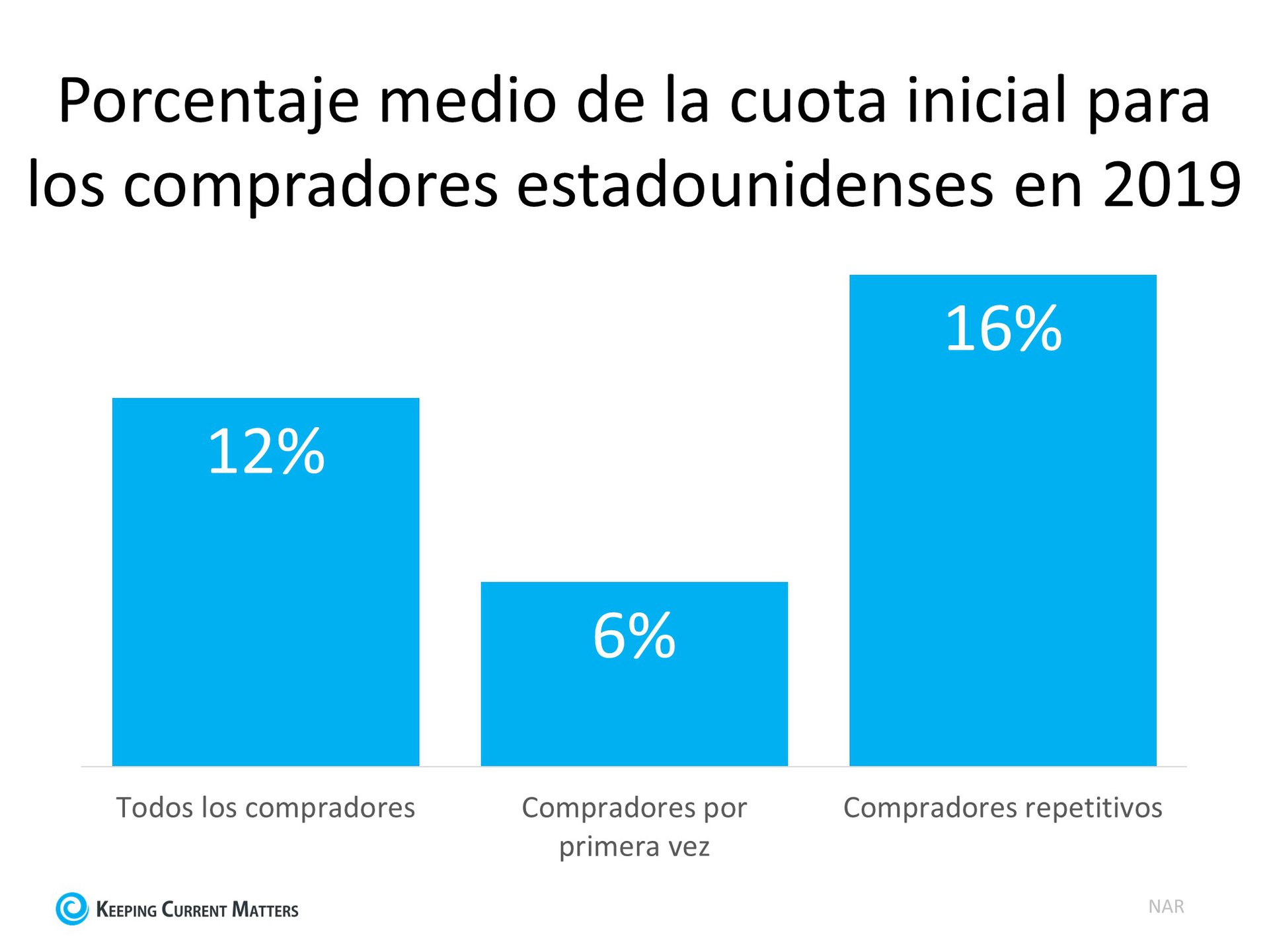 ¿Tiene suficiente dinero ahorrado para la cuota inicial? | Keeping Current Matters