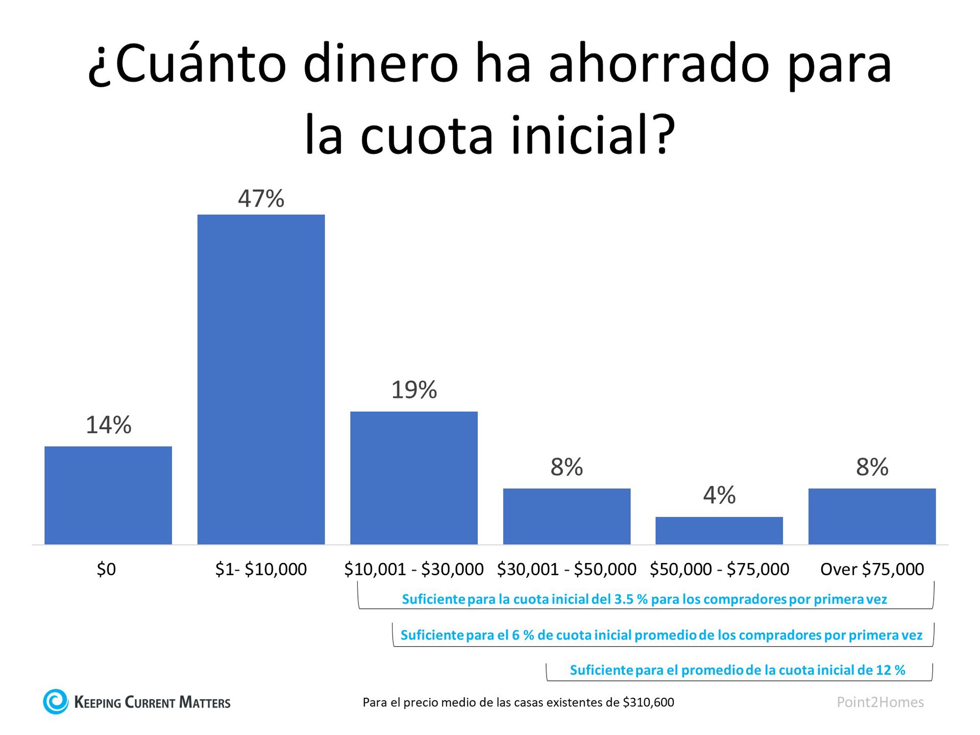 ¿Tiene suficiente dinero ahorrado para la cuota inicial? | Keeping Current Matters