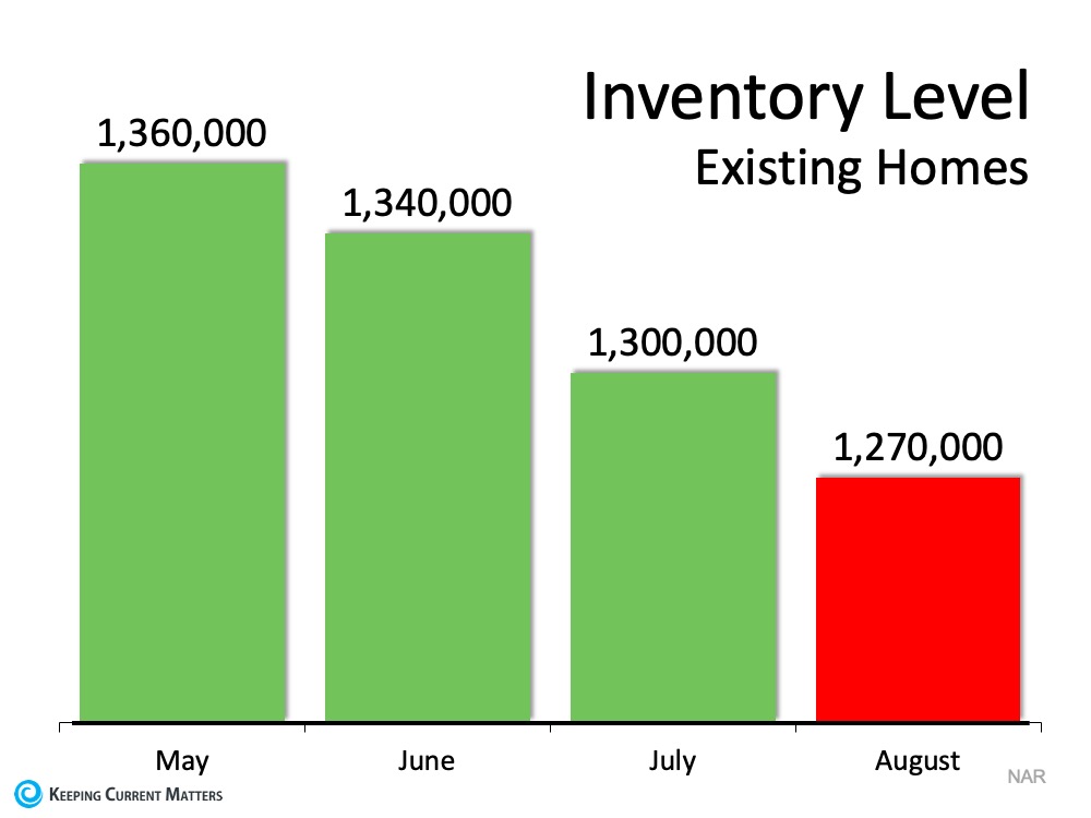 The #1 Reason Not to Wait to List Your House for Sale | Keeping Current Matters