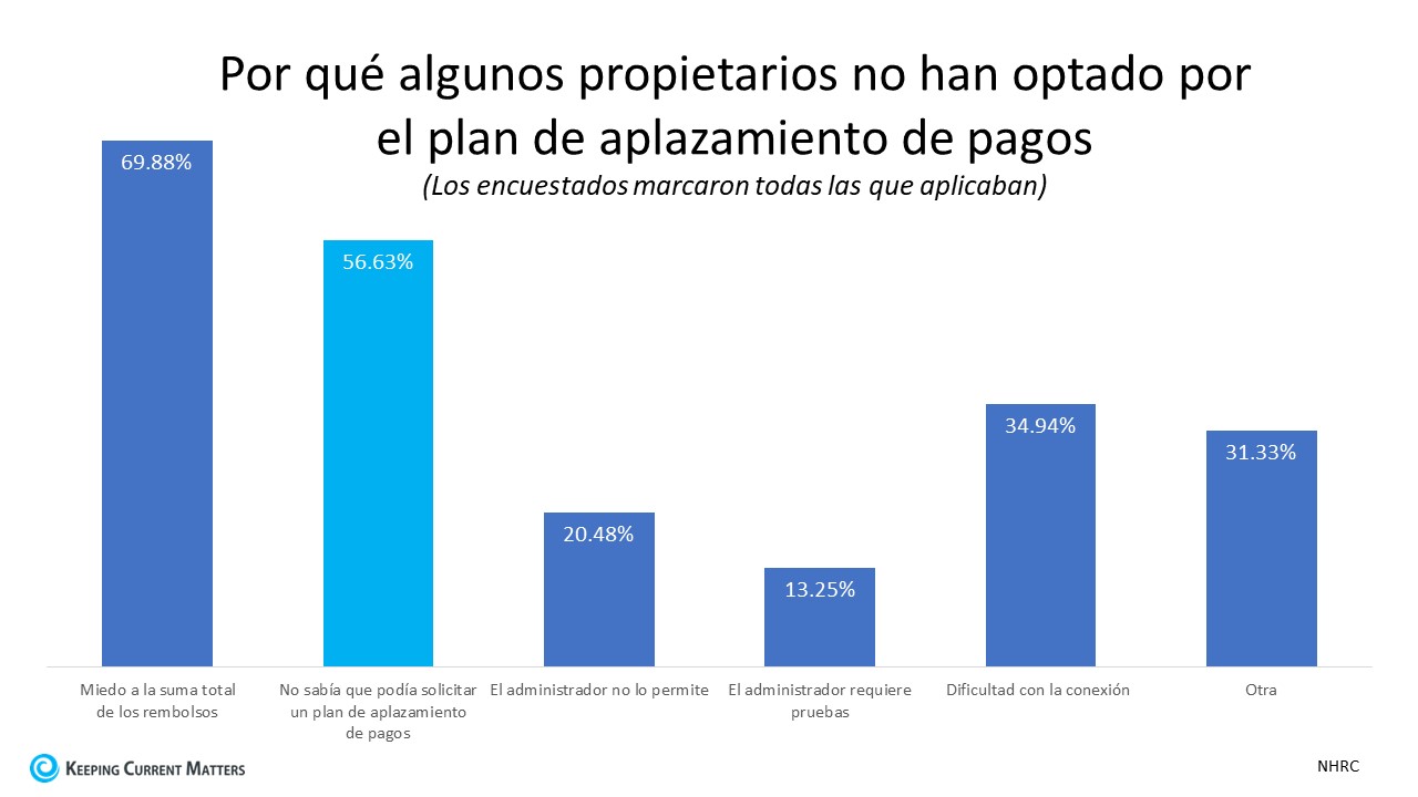 ¿Necesita saber mas sobre las opciones de plan de aplazamiento de pagos y opciones de alivio hipotecario? | Keeping Current Matters