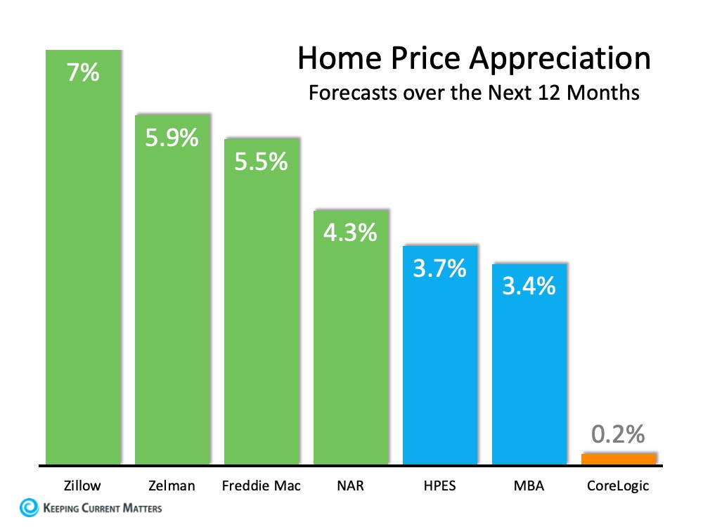 Home Values Projected to Keep Rising | Keeping Current Matters