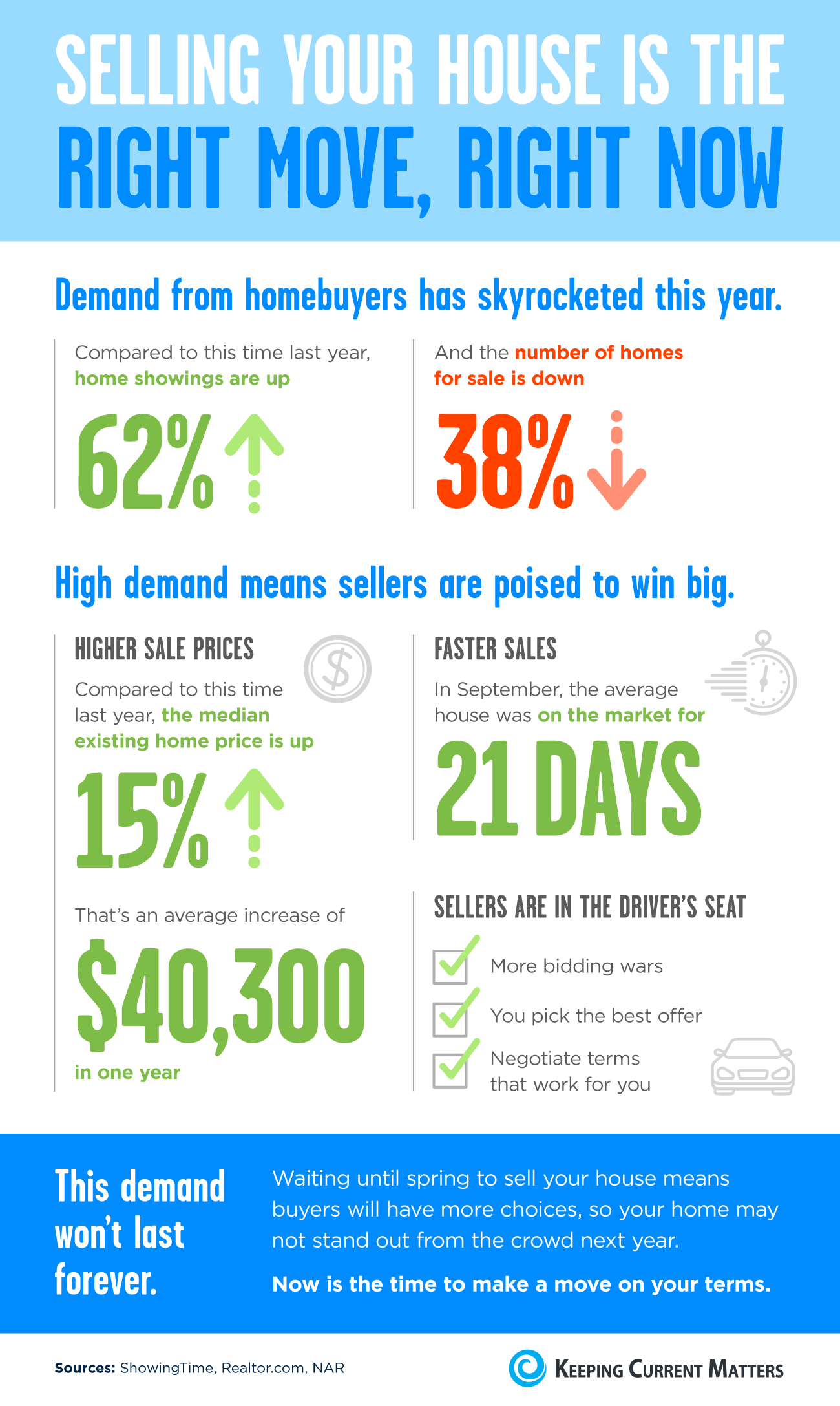 Selling Your House Is the Right Move, Right Now [INFOGRAPHIC] | Keeping Current Matters