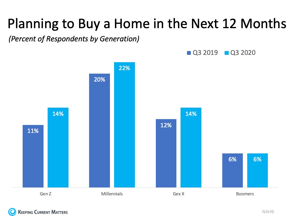 Buyer Interest Is Growing among Younger Generations | Keeping Current Matters