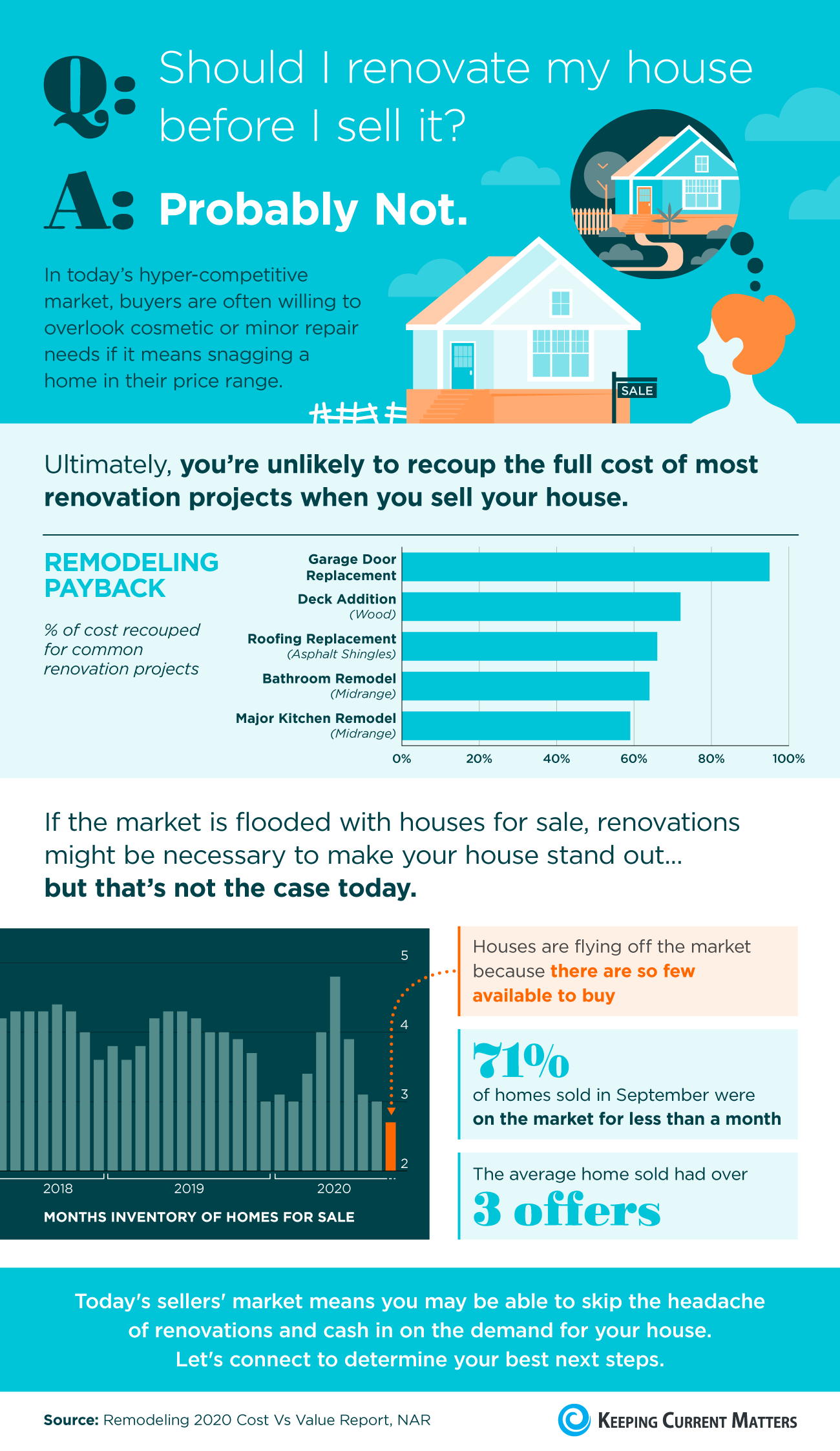 Should I Renovate My House Before I Sell It? [INFOGRAPHIC] | Keeping Current Matters
