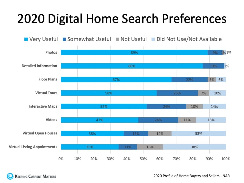 A New Way to Shop for Homes in a Virtual World | Keeping Current Matters