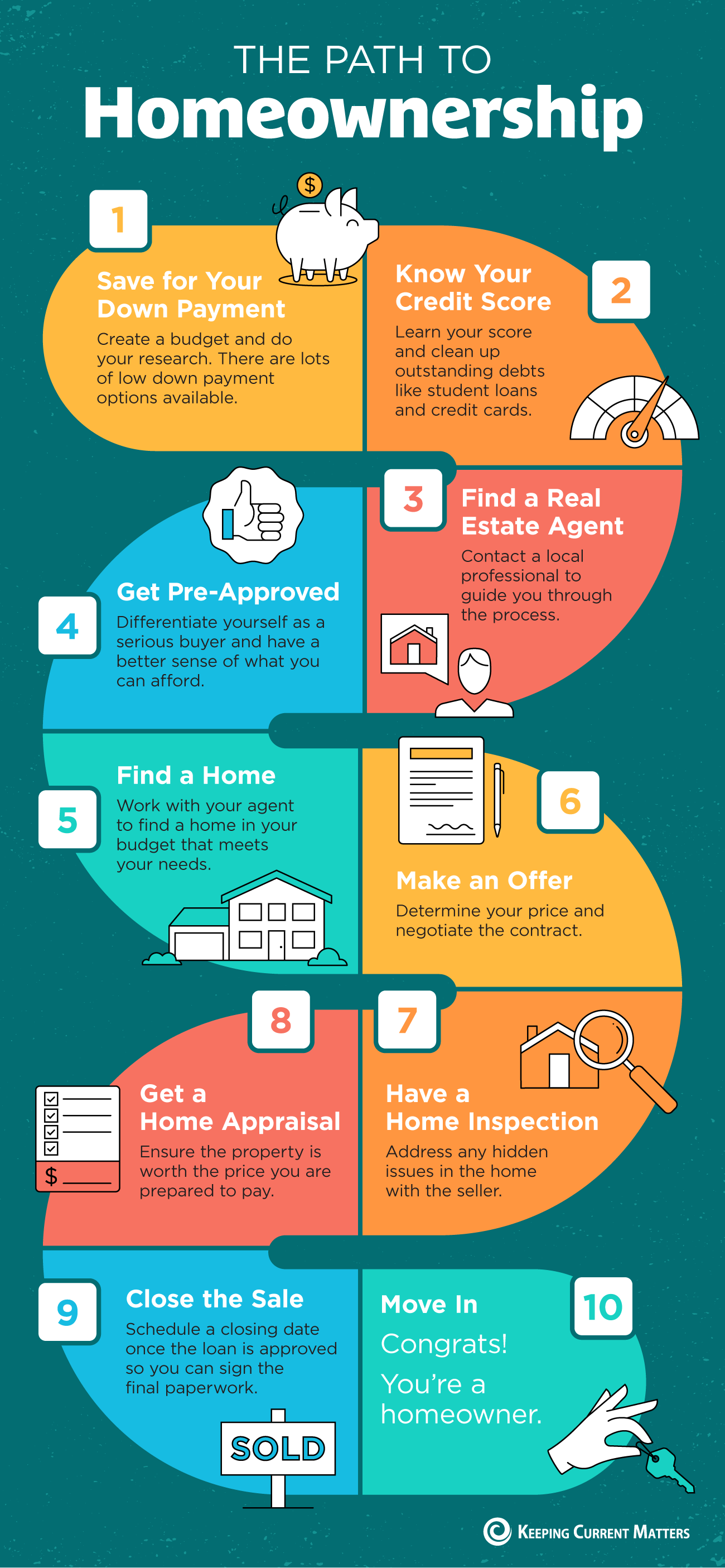 The Path to Homeownership [INFOGRAPHIC] | Keeping Current Matters
