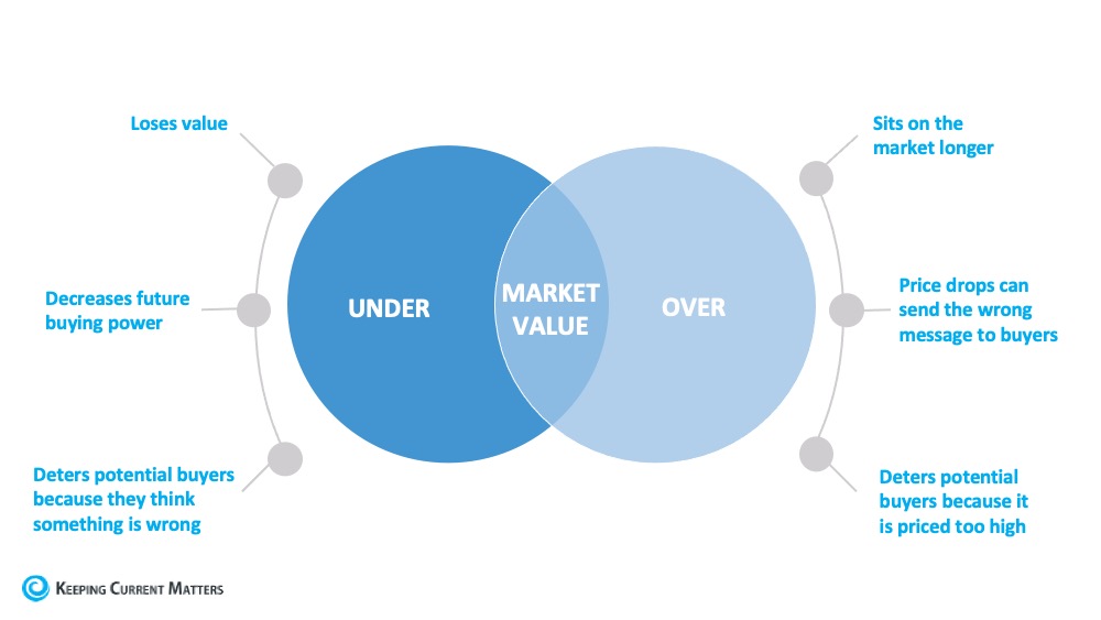 Why It’s Important to Price Your House Right Today | Keeping Current Matters