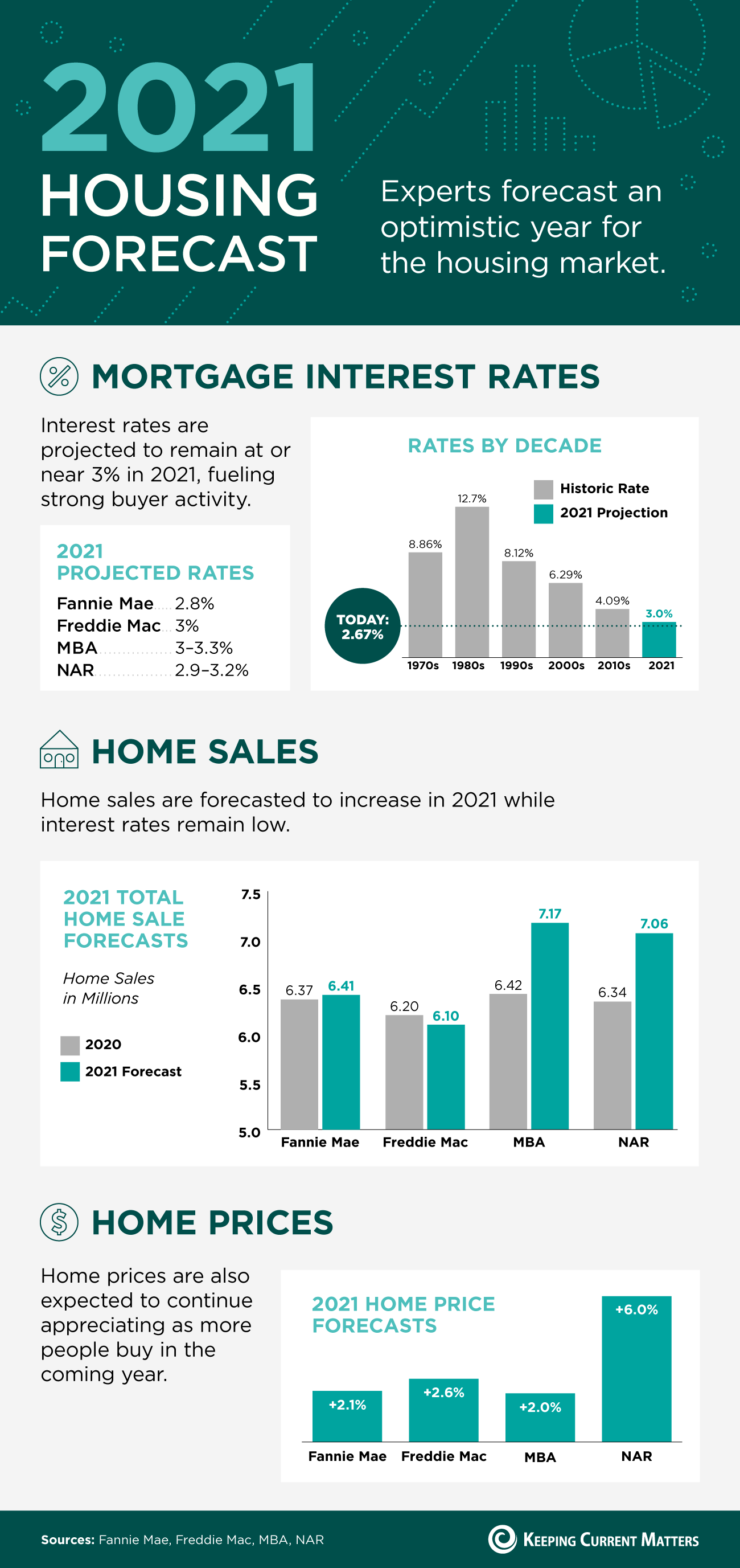 2021 Housing Forecast [INFOGRAPHIC] | Keeping Current Matters