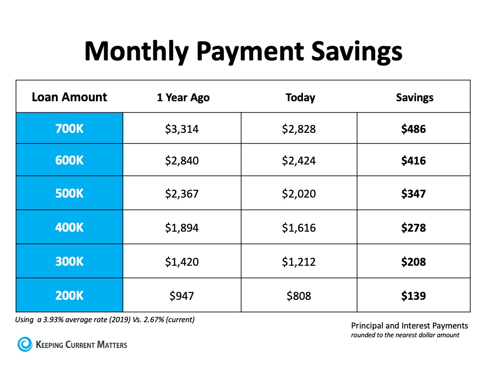 The Difference a Year Makes for Homeownership | Keeping Current Matters