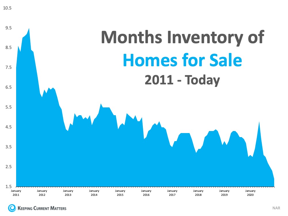 What Record-Low Housing Inventory Means for You | Keeping Current Matters