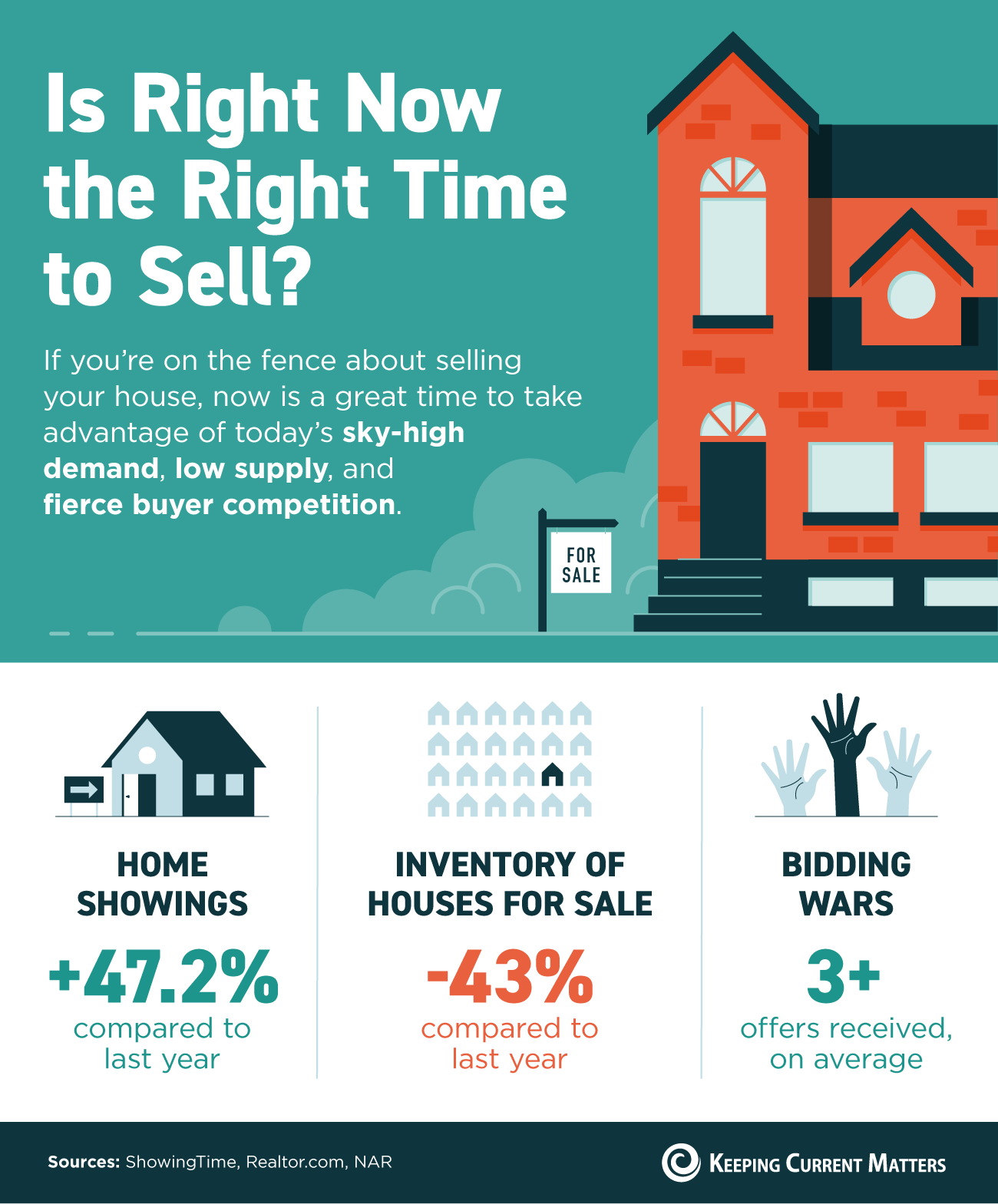 Is Right Now the Right Time to Sell? [INFOGRAPHIC] | Keeping Current Matters