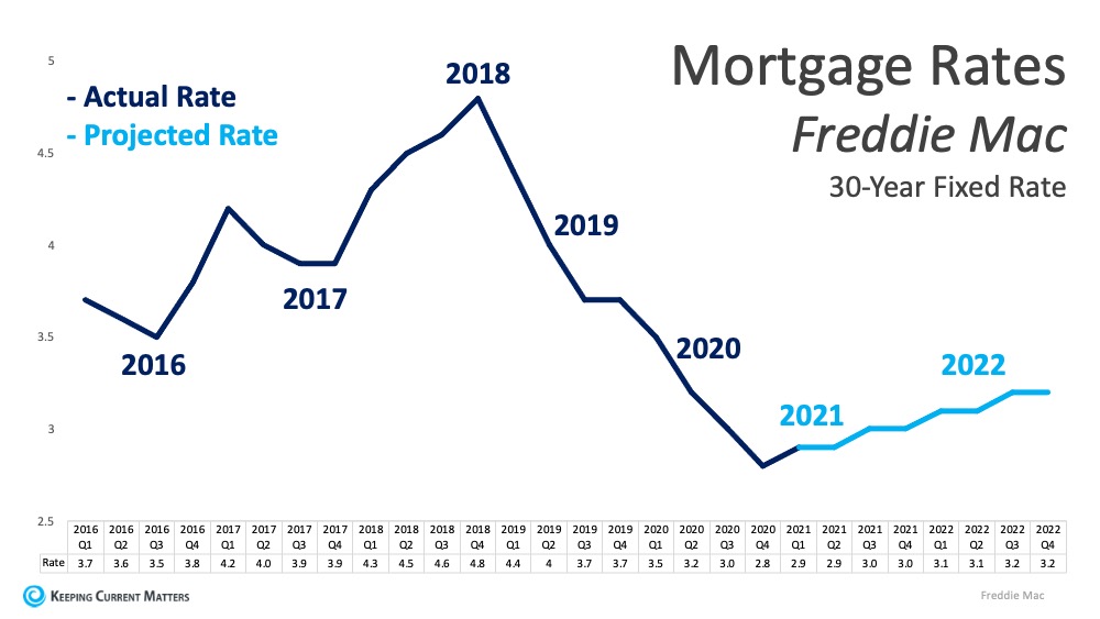 Will Low Mortgage Rates Continue through 2021? | Keeping Current Matters