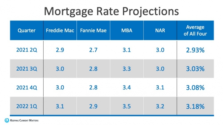 current intereste rates