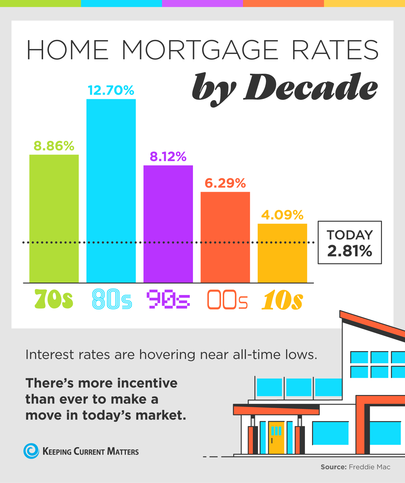 Home Mortgage Rates by Decade [INFOGRAPHIC] | Keeping Current Matters