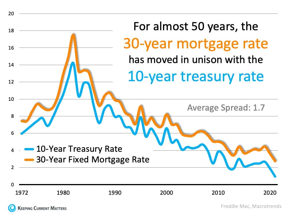 The Reason Mortgage Rates Are Projected to Increase and What It Means for You | Keeping Current Matters