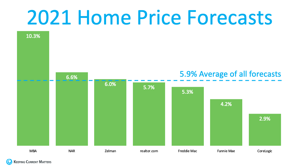 Home Prices: What Happened in 2020? What Will Happen This Year? | Keeping Current Matters