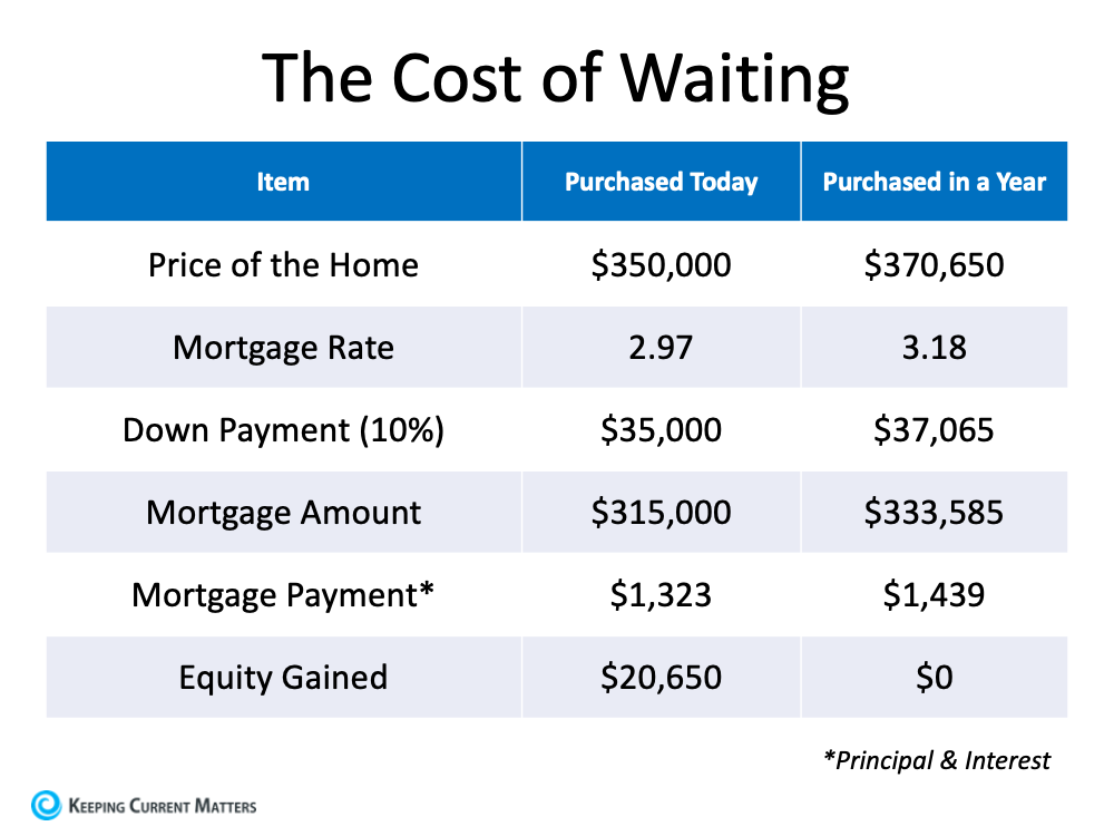 How Smart Is It to Buy a Home Today? | Keeping Current Matters