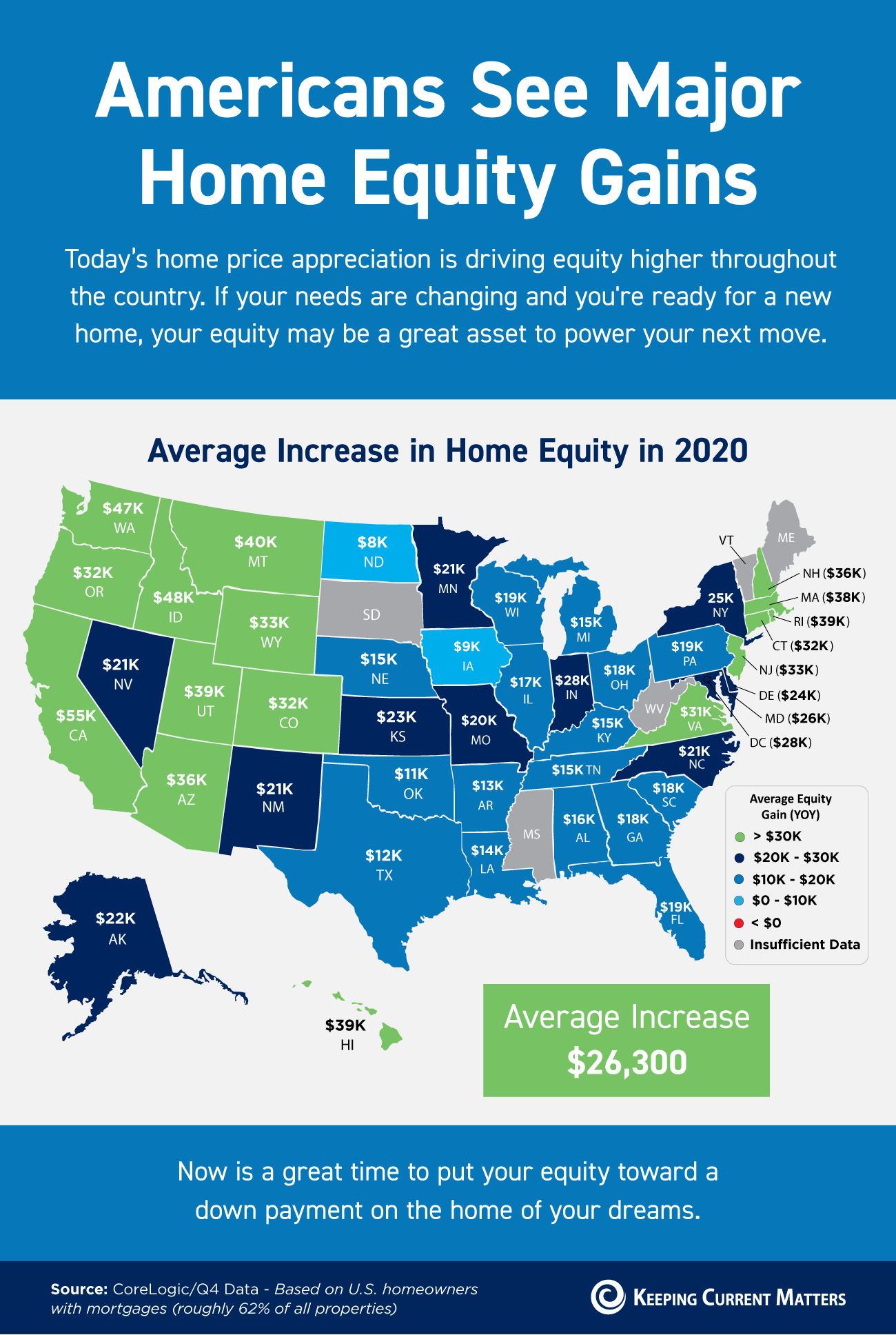 Americans See Major Home Equity Gains [INFOGRAPHIC] | Keeping Current Matters