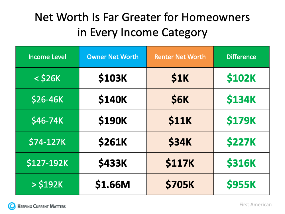 Homeownership Is Full of Financial Benefits | Keeping Current Matters