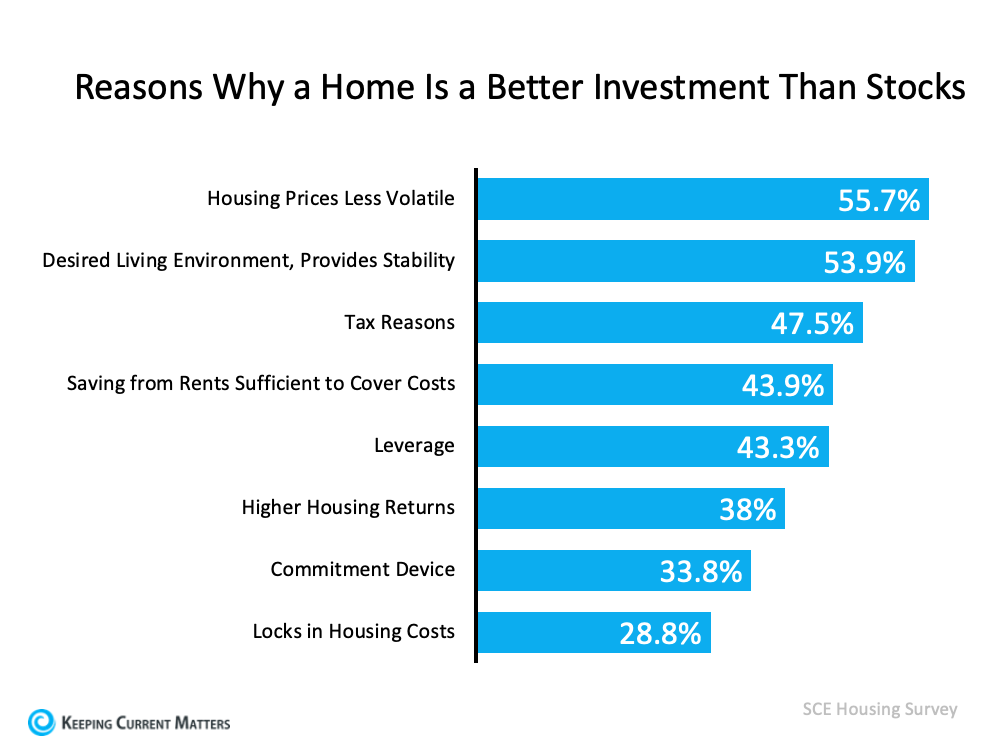 93% of Americans Believe a Home Is a Better Investment Than Stocks | Keeping Current Matters