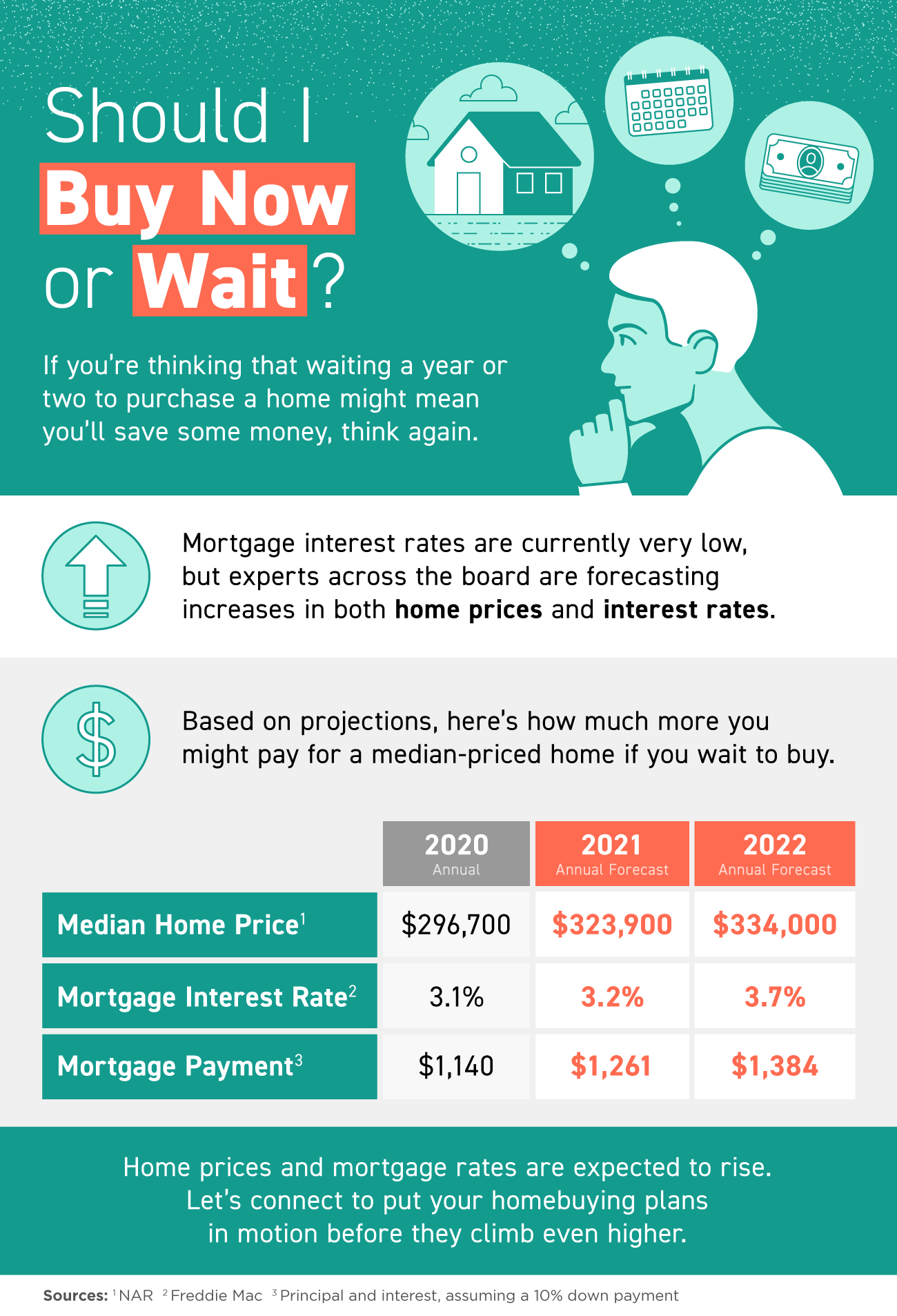 Should we buy house now sale or wait