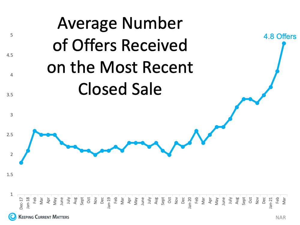 3 Graphs Showing Why You Should Sell Your House Now | Keeping Current Matters