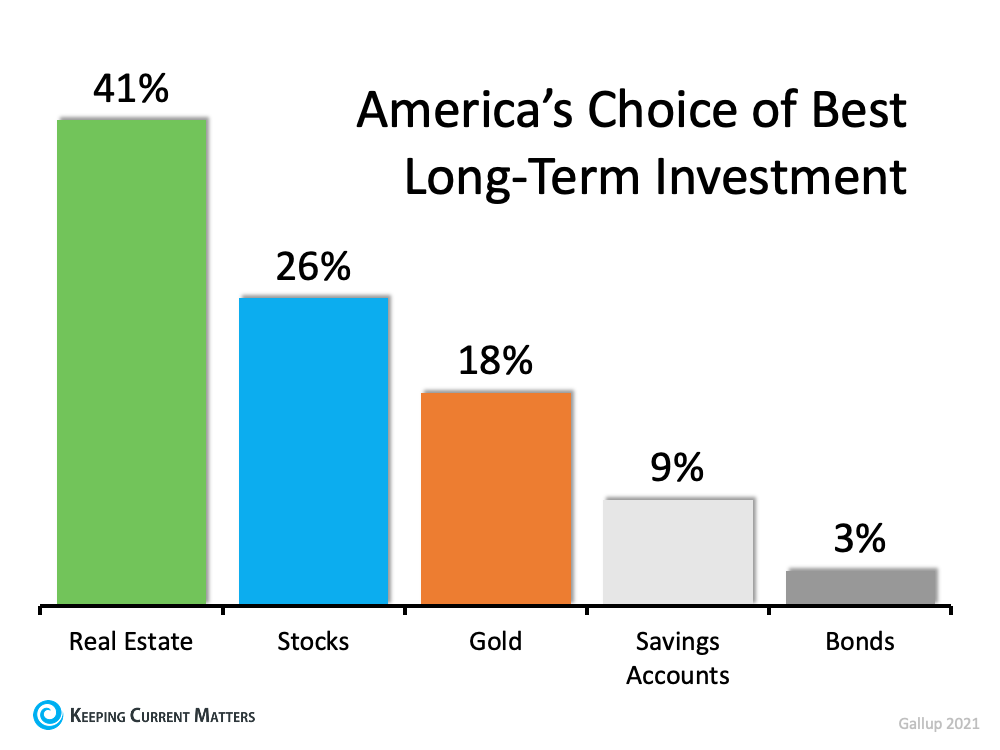 Americans See Real Estate as a Better Investment Than Stocks or Gold | Keeping Current Matters