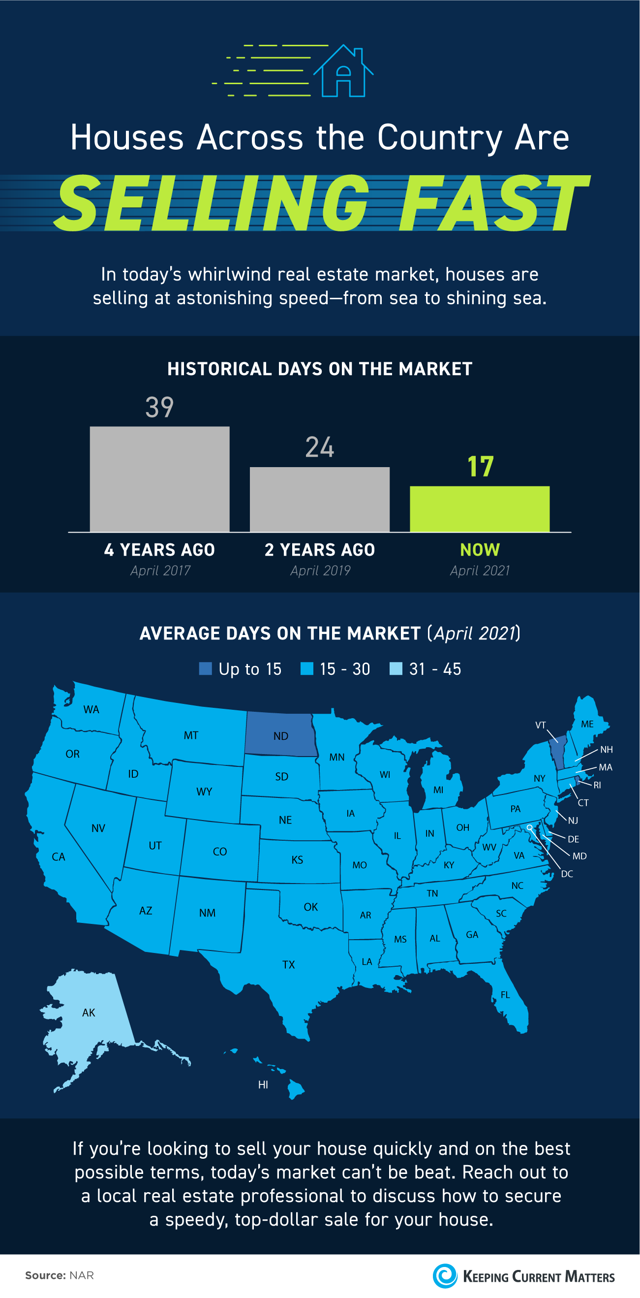 Homes Across the Country Are Selling Fast [INFOGRAPHIC] | Keeping Current Matters