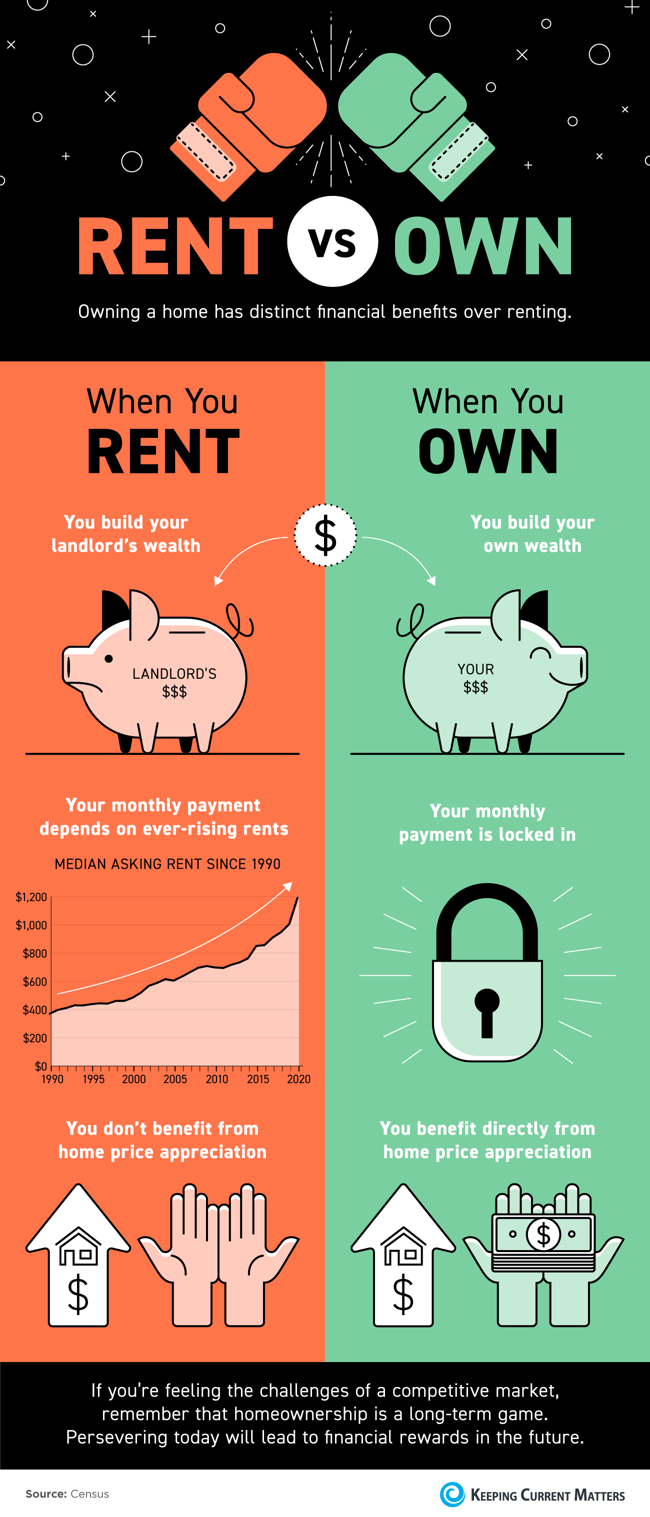 Owning a Home Has Distinct Financial Benefits Over Renting [INFOGRAPHIC] | Keeping Current Matters