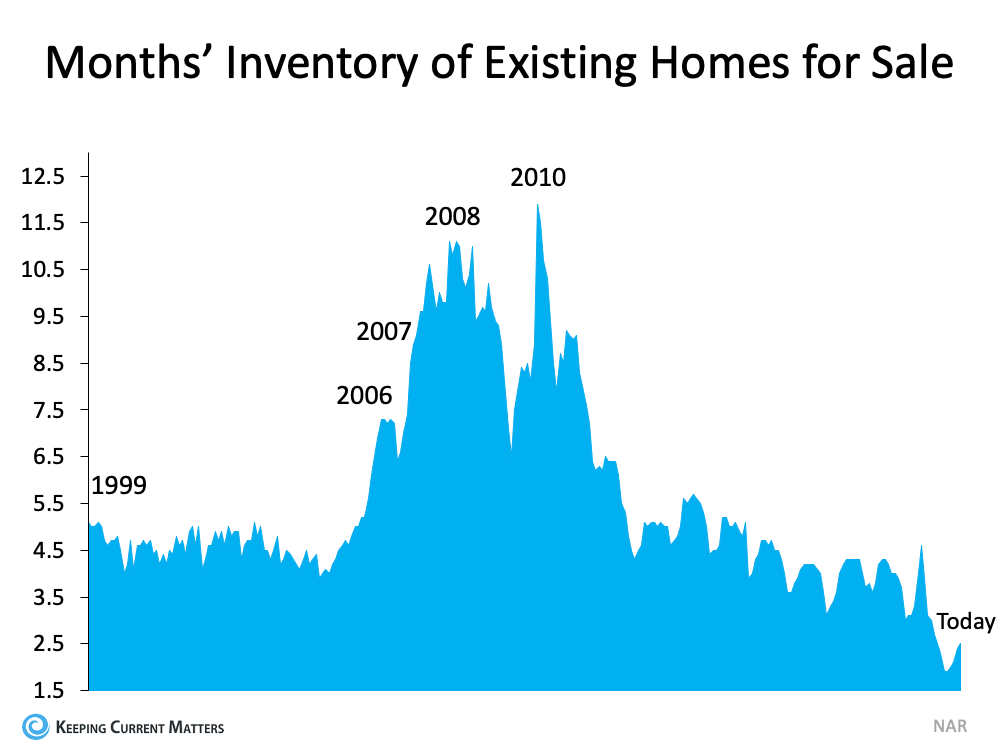 Housing Supply Is Rising. What Does That Mean for You? | Keeping Current Matters