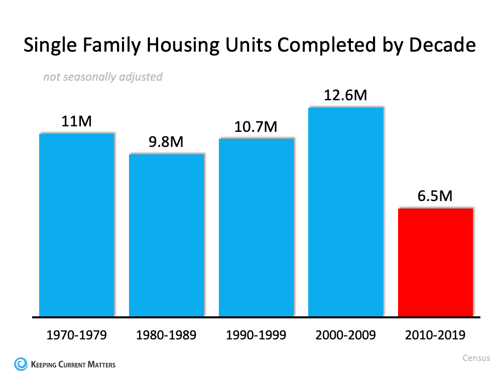 3 Charts That Show This Isn’t a Housing Bubble | Keeping Current Matters