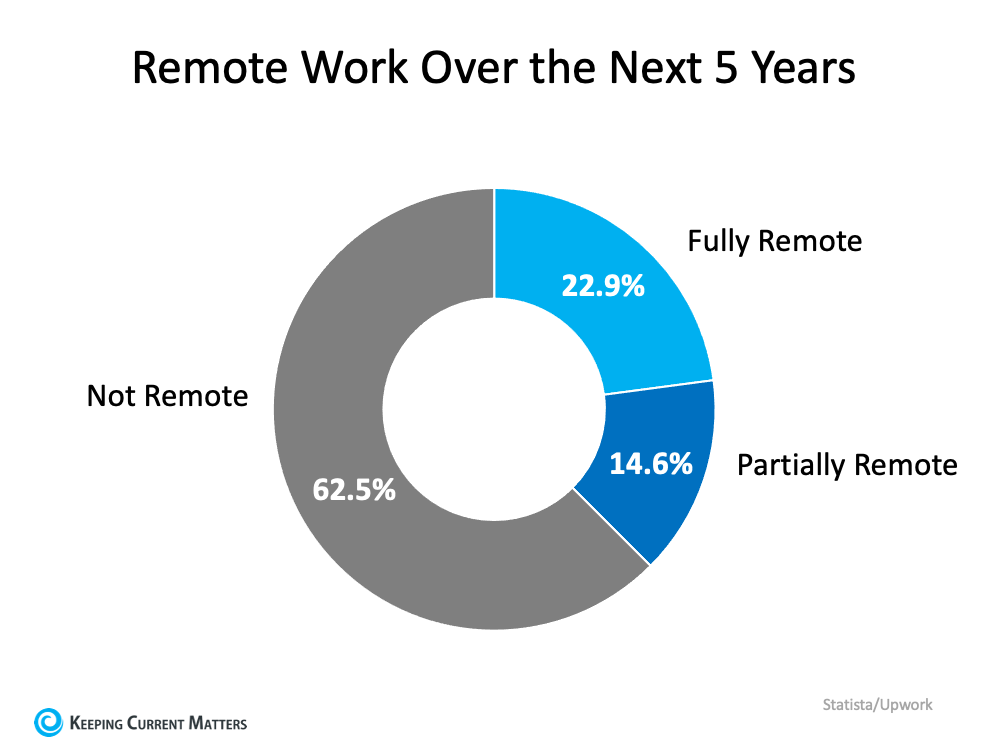 Remote Work Has Changed Our Home Needs. Is It Time for Your Home To Change, Too? | Keeping Current Matters